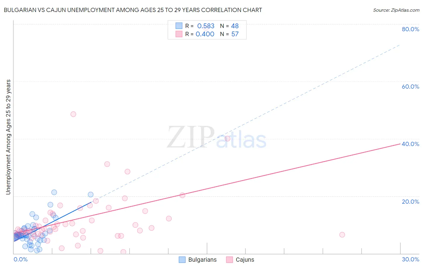 Bulgarian vs Cajun Unemployment Among Ages 25 to 29 years