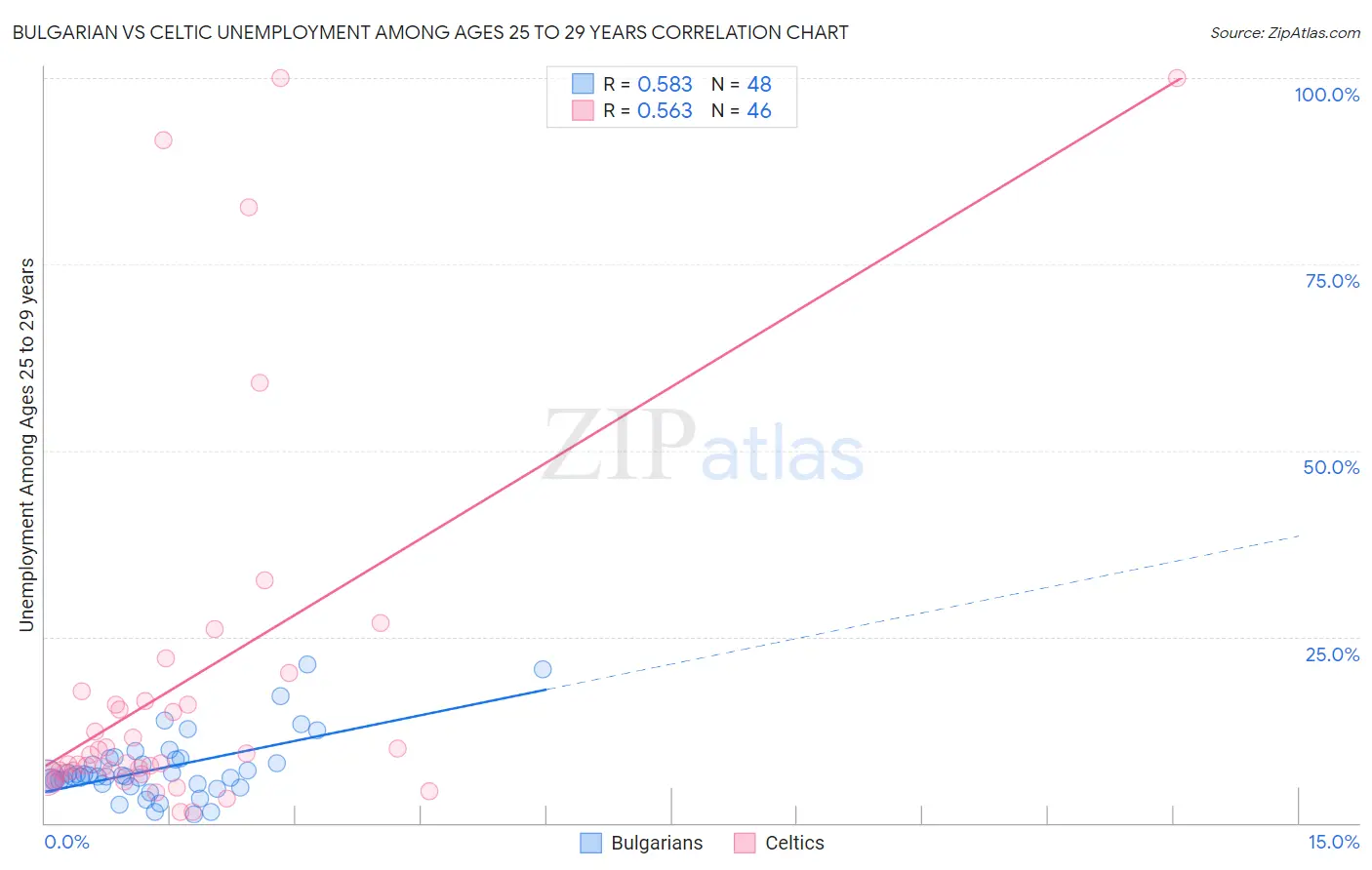 Bulgarian vs Celtic Unemployment Among Ages 25 to 29 years