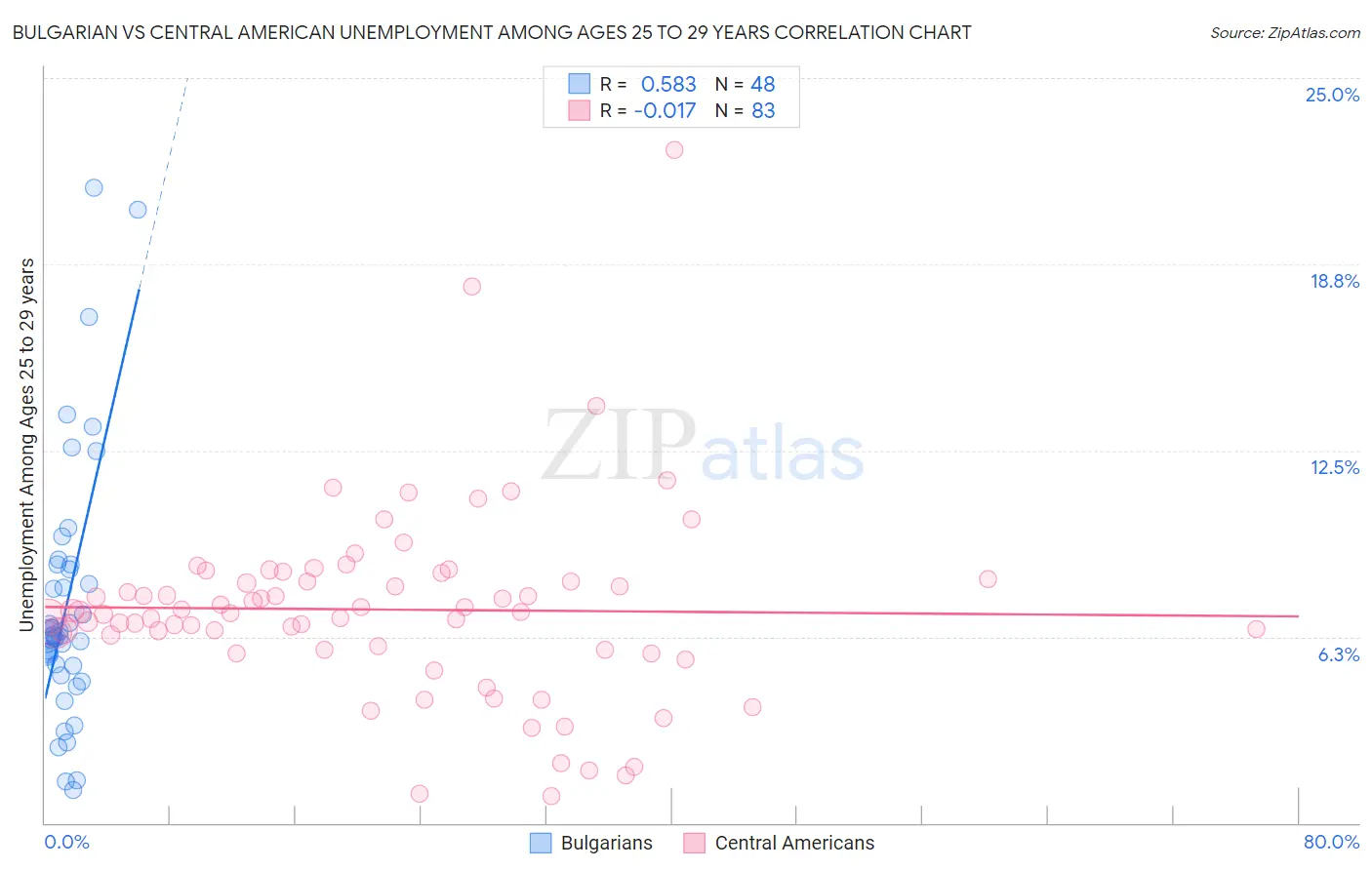 Bulgarian vs Central American Unemployment Among Ages 25 to 29 years