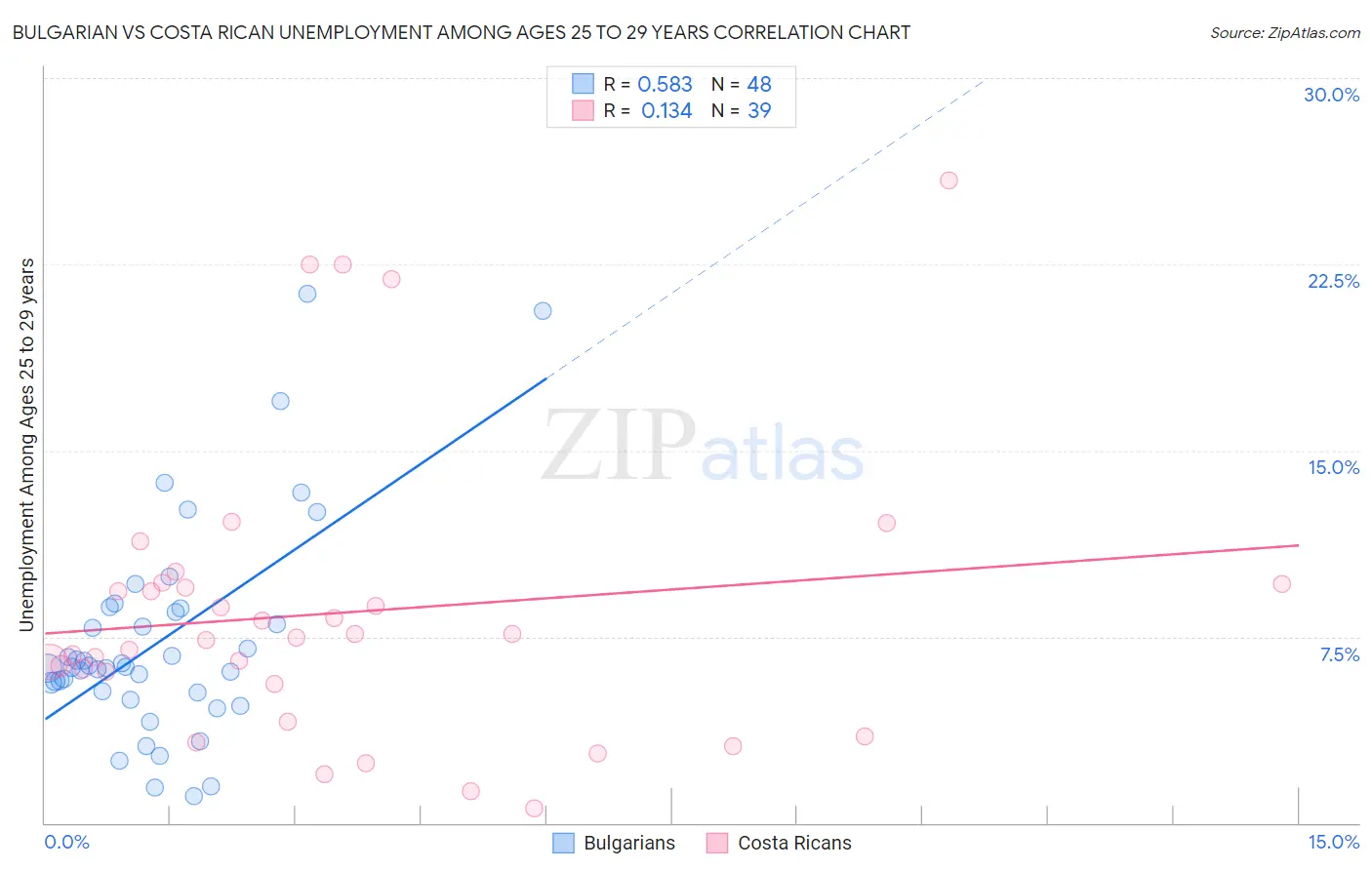 Bulgarian vs Costa Rican Unemployment Among Ages 25 to 29 years