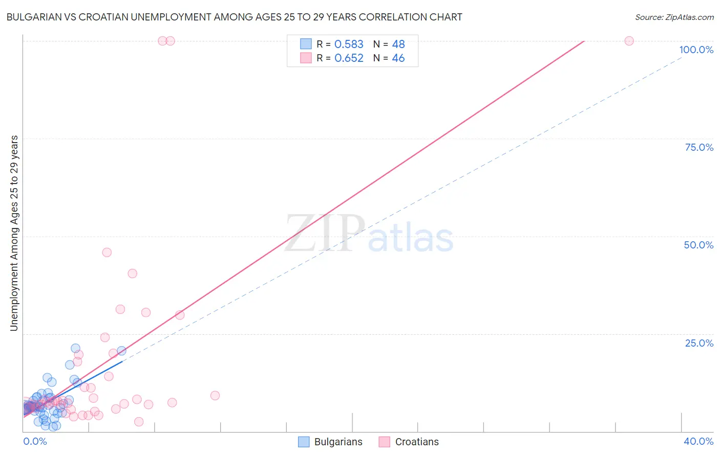 Bulgarian vs Croatian Unemployment Among Ages 25 to 29 years