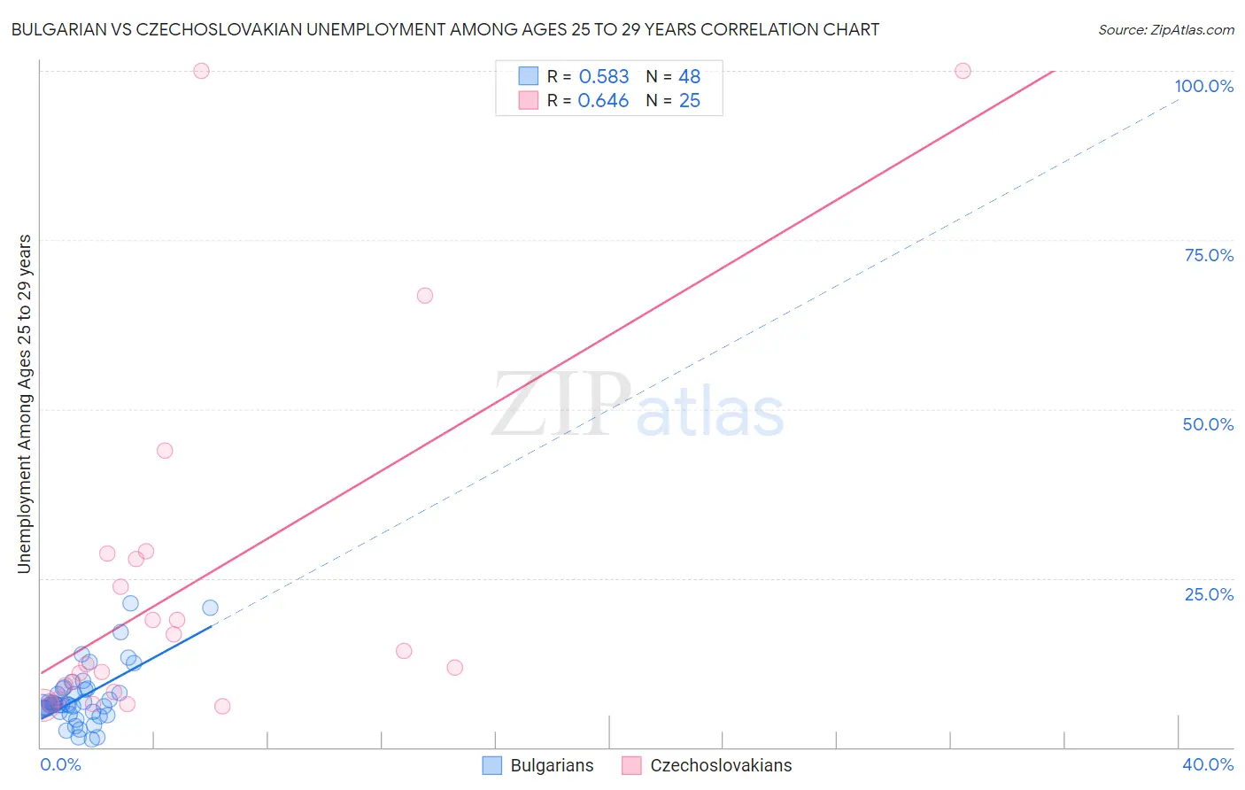 Bulgarian vs Czechoslovakian Unemployment Among Ages 25 to 29 years