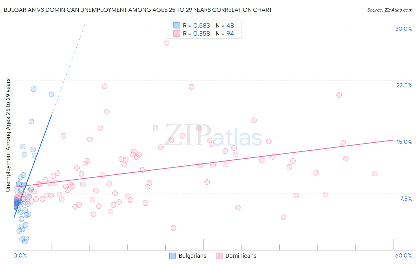 Bulgarian vs Dominican Unemployment Among Ages 25 to 29 years