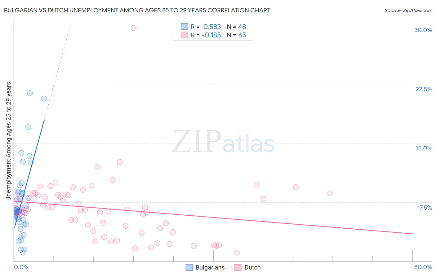 Bulgarian vs Dutch Unemployment Among Ages 25 to 29 years
