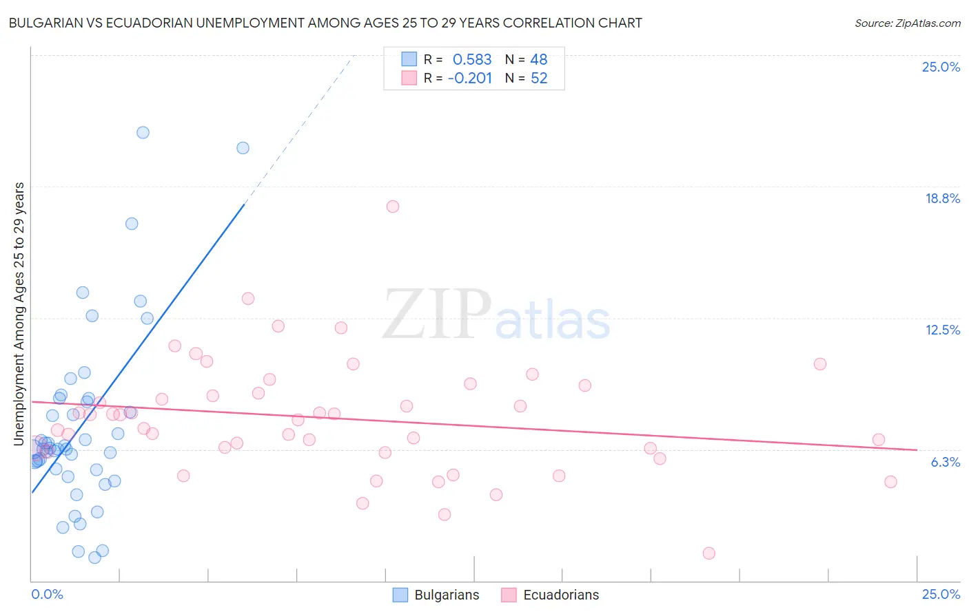 Bulgarian vs Ecuadorian Unemployment Among Ages 25 to 29 years