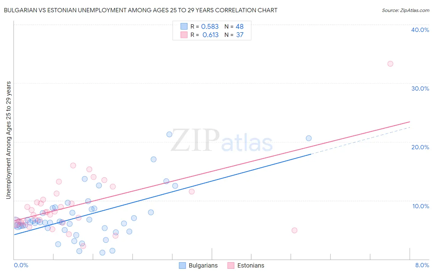 Bulgarian vs Estonian Unemployment Among Ages 25 to 29 years