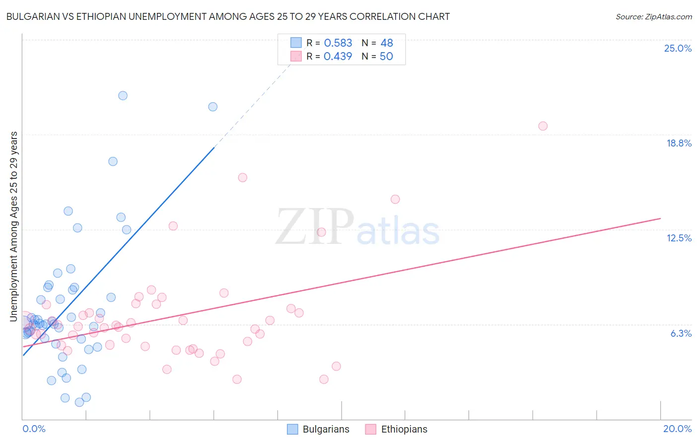 Bulgarian vs Ethiopian Unemployment Among Ages 25 to 29 years