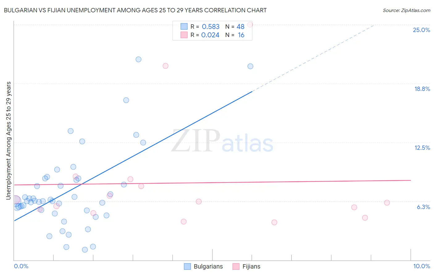 Bulgarian vs Fijian Unemployment Among Ages 25 to 29 years