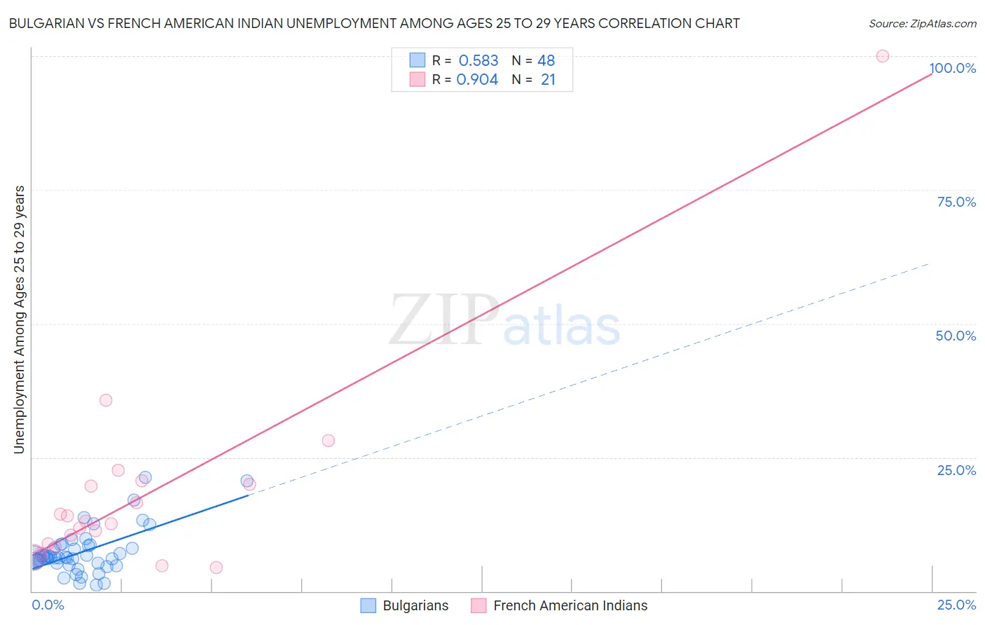 Bulgarian vs French American Indian Unemployment Among Ages 25 to 29 years