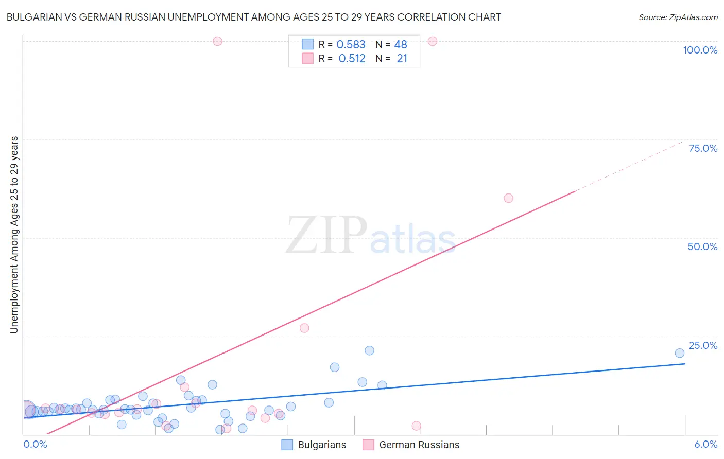 Bulgarian vs German Russian Unemployment Among Ages 25 to 29 years