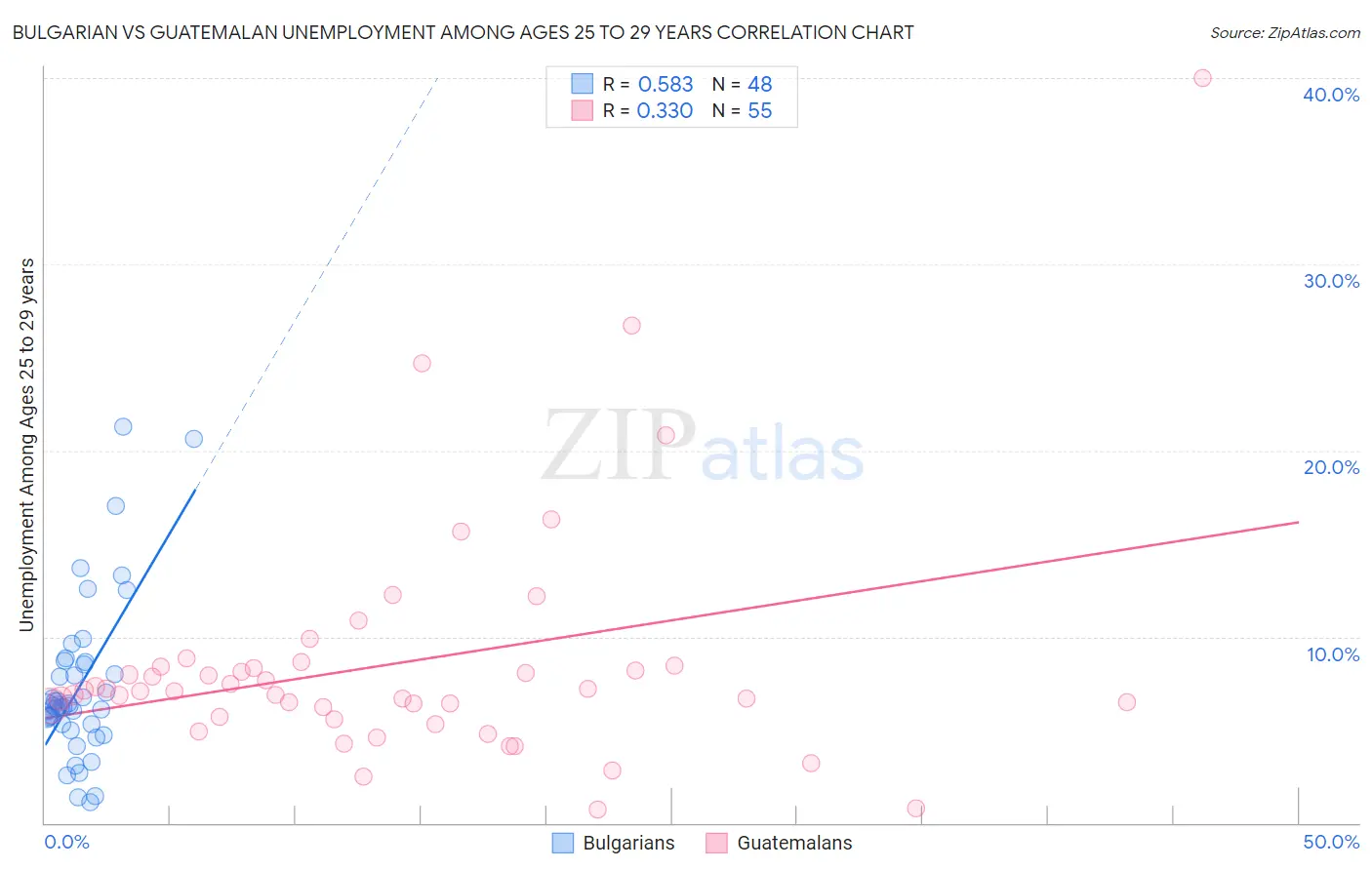 Bulgarian vs Guatemalan Unemployment Among Ages 25 to 29 years