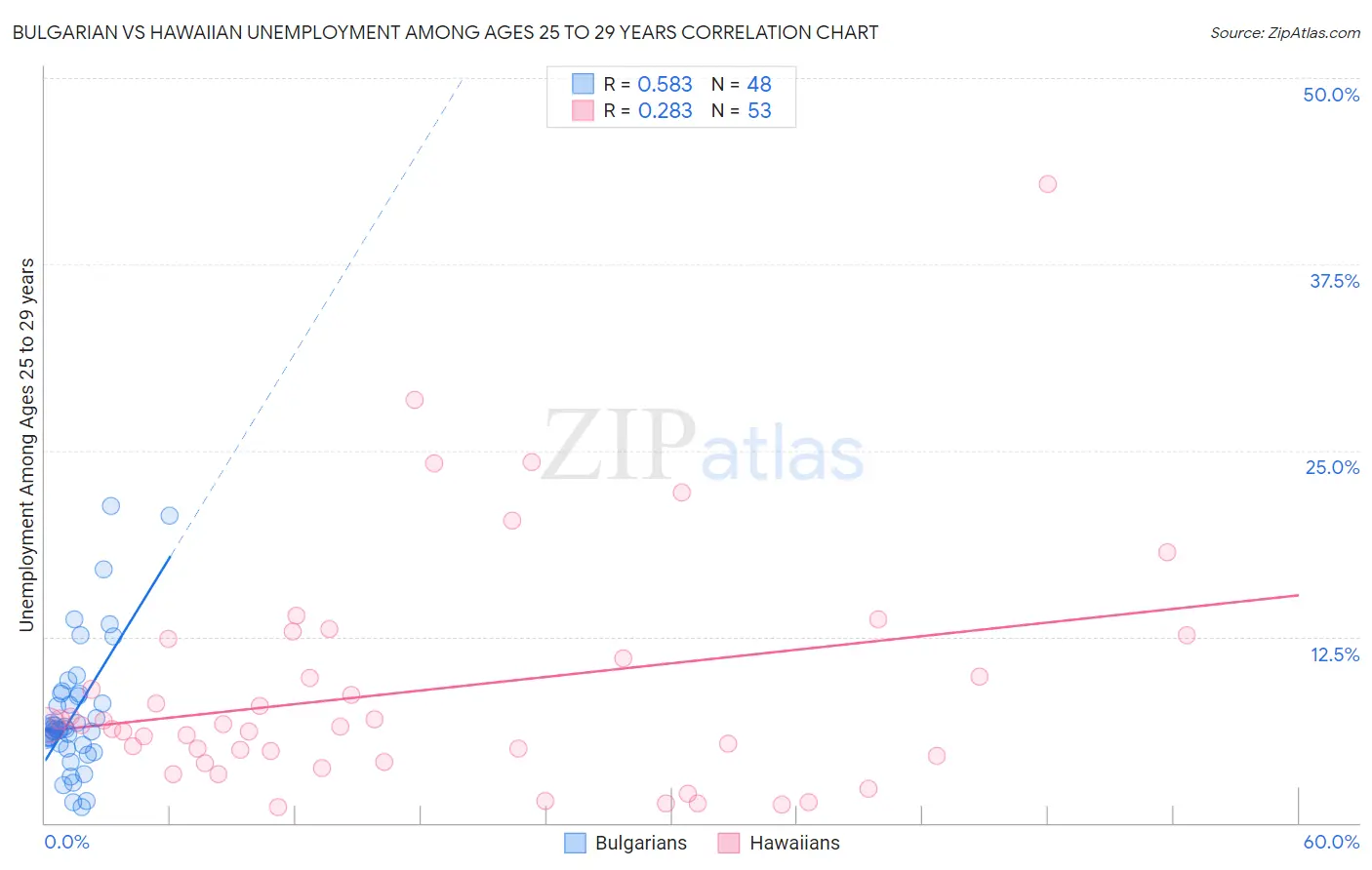 Bulgarian vs Hawaiian Unemployment Among Ages 25 to 29 years