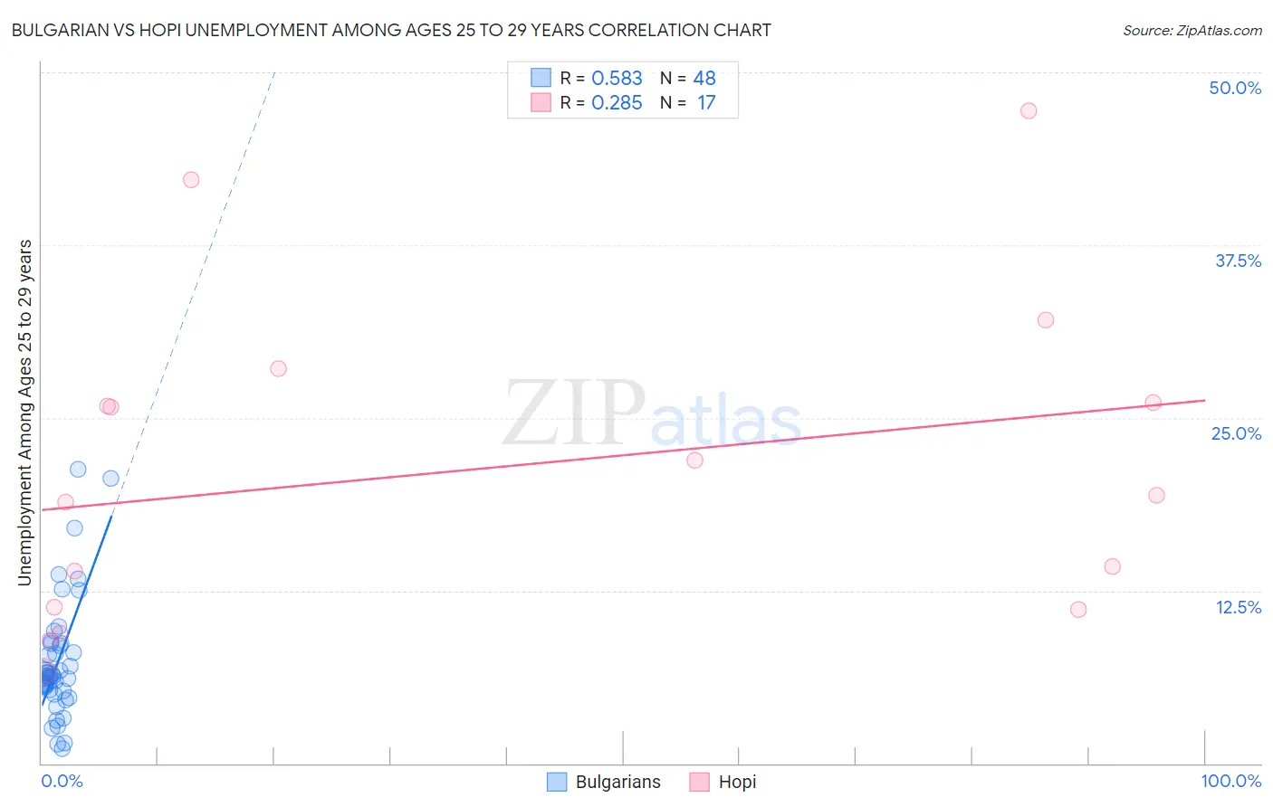 Bulgarian vs Hopi Unemployment Among Ages 25 to 29 years