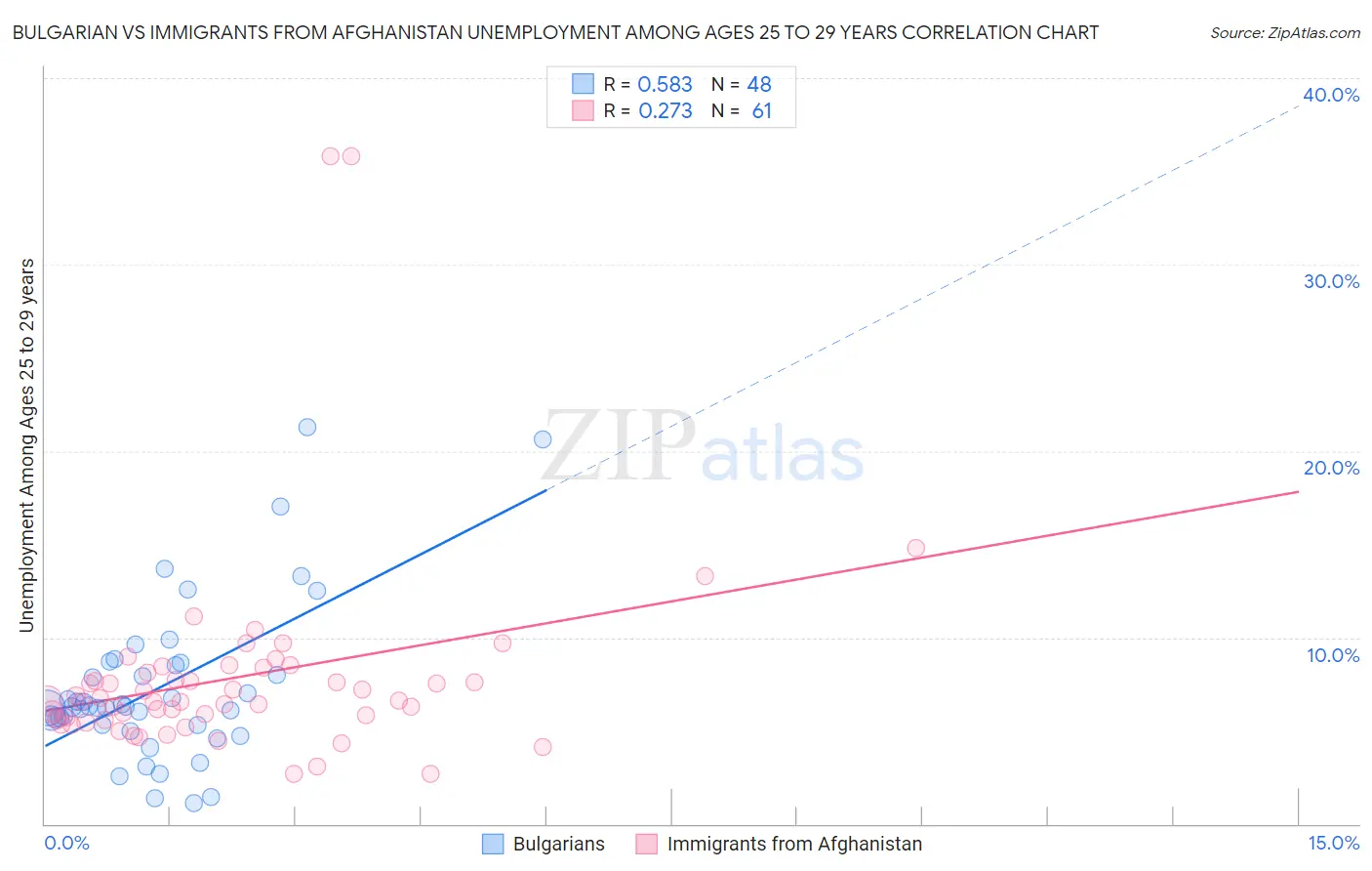 Bulgarian vs Immigrants from Afghanistan Unemployment Among Ages 25 to 29 years
