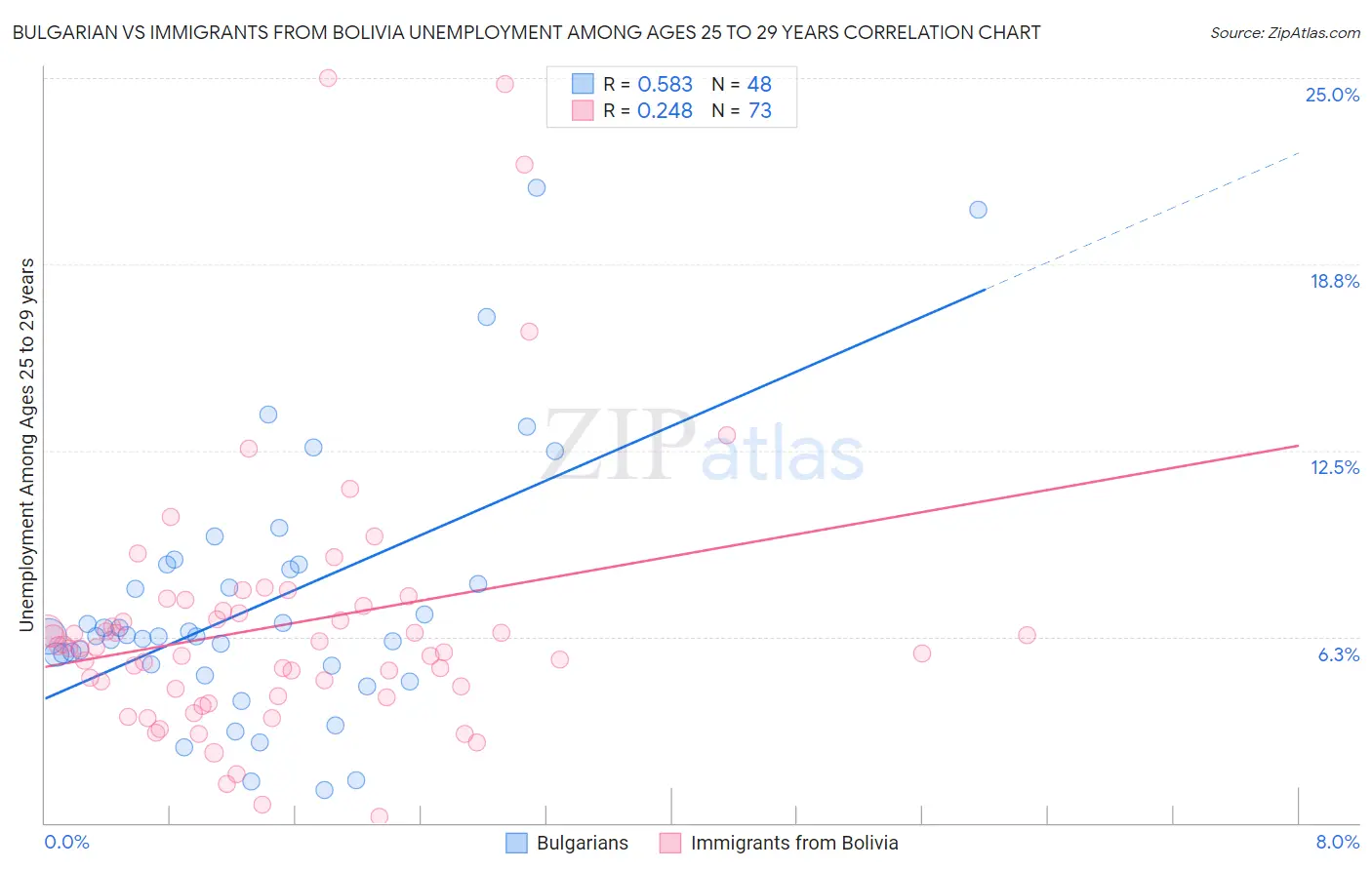 Bulgarian vs Immigrants from Bolivia Unemployment Among Ages 25 to 29 years