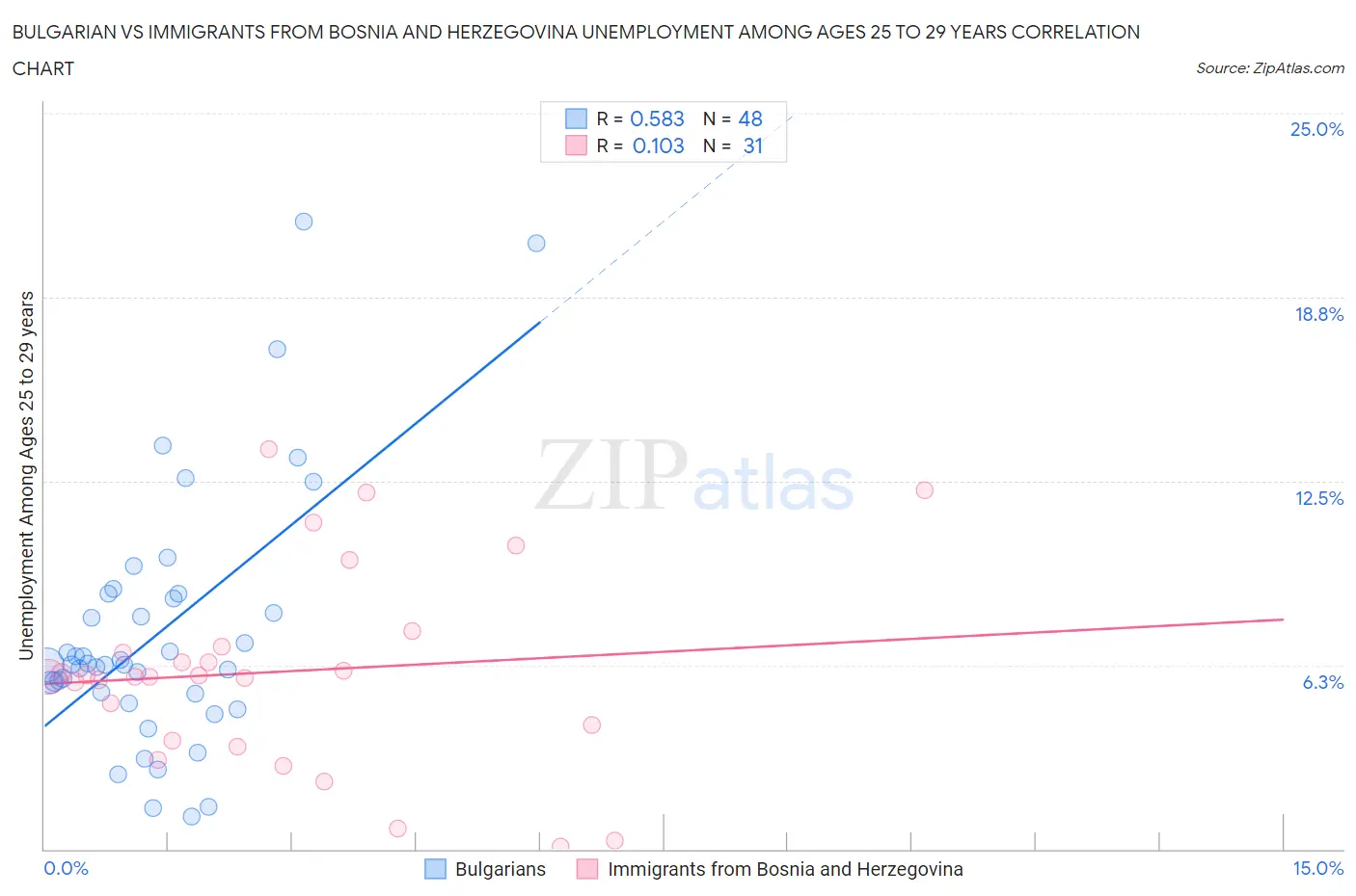 Bulgarian vs Immigrants from Bosnia and Herzegovina Unemployment Among Ages 25 to 29 years