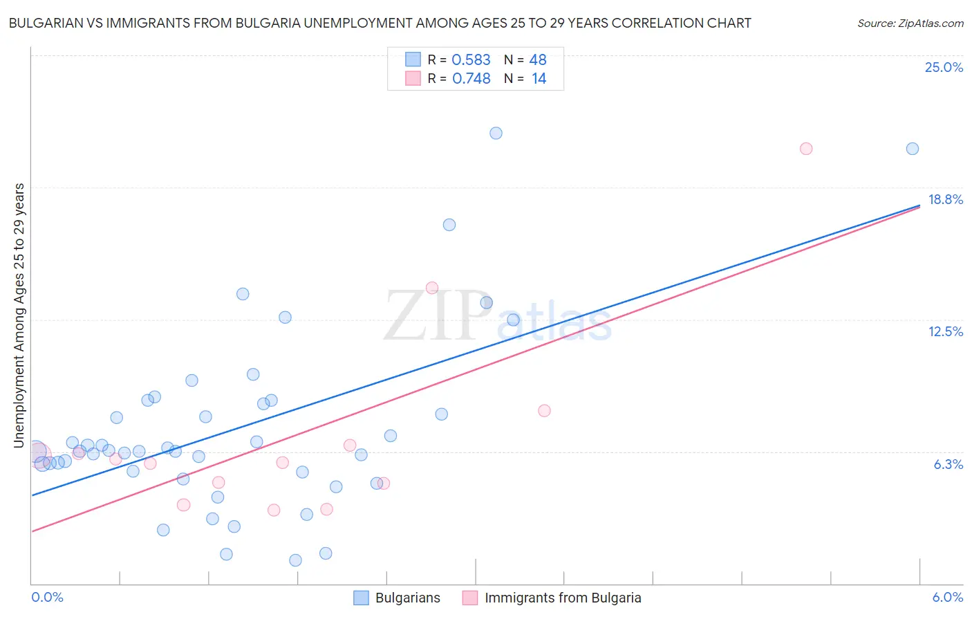 Bulgarian vs Immigrants from Bulgaria Unemployment Among Ages 25 to 29 years