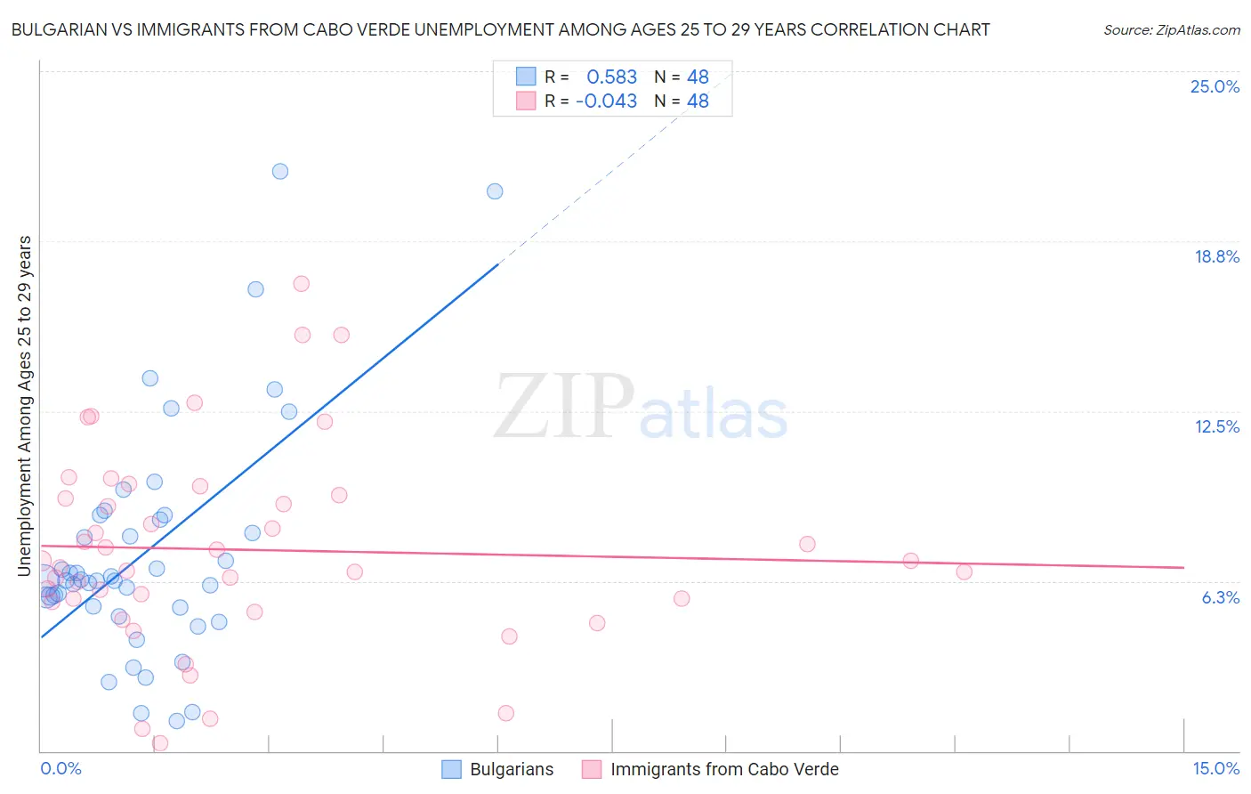 Bulgarian vs Immigrants from Cabo Verde Unemployment Among Ages 25 to 29 years