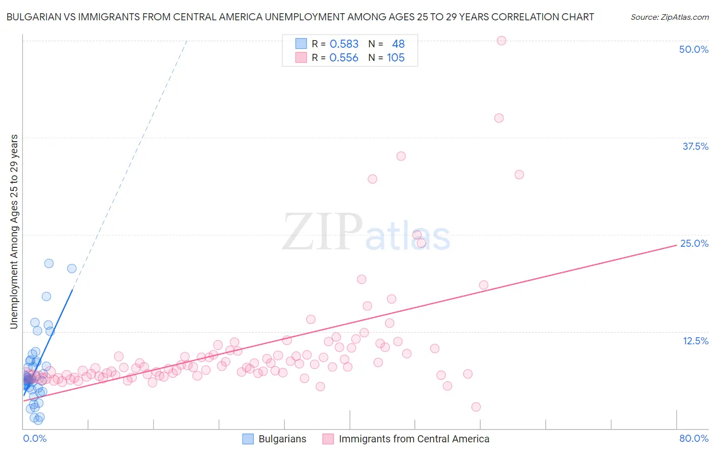 Bulgarian vs Immigrants from Central America Unemployment Among Ages 25 to 29 years