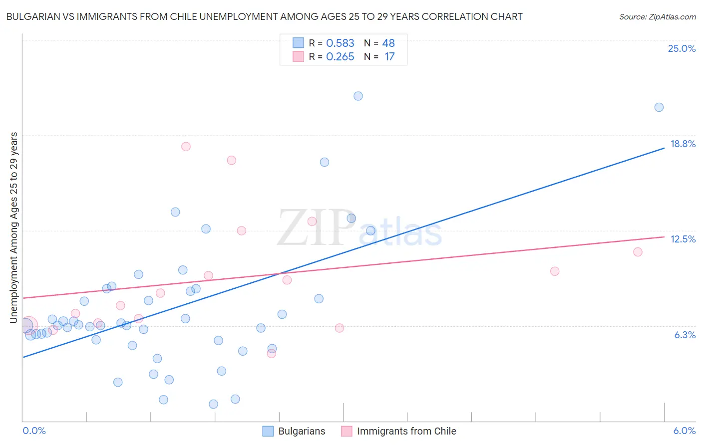 Bulgarian vs Immigrants from Chile Unemployment Among Ages 25 to 29 years