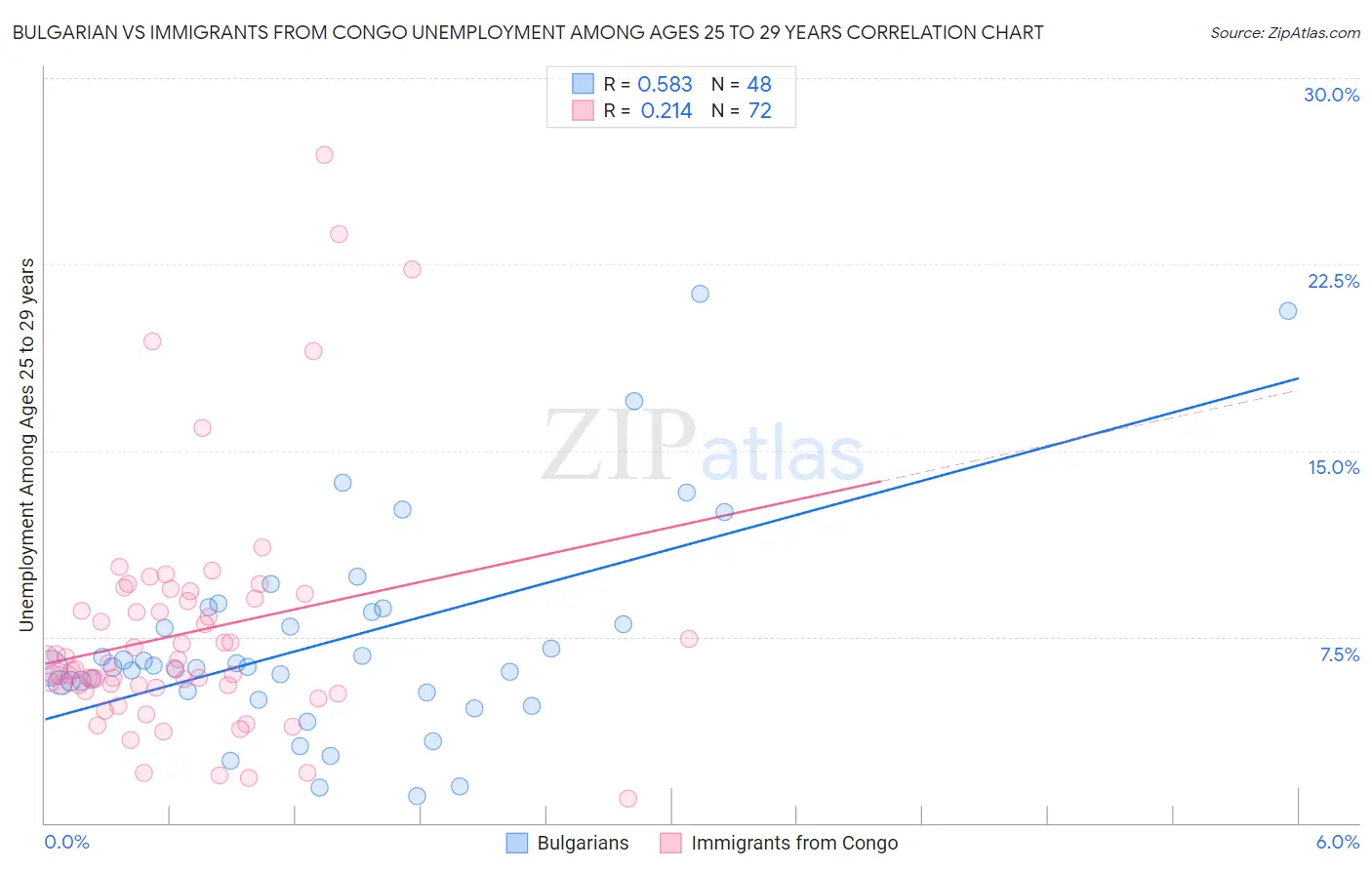 Bulgarian vs Immigrants from Congo Unemployment Among Ages 25 to 29 years