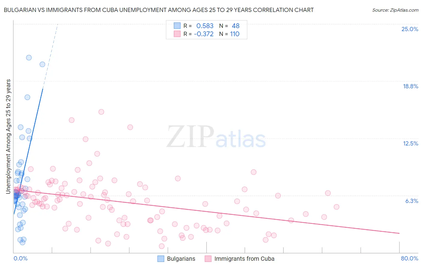Bulgarian vs Immigrants from Cuba Unemployment Among Ages 25 to 29 years