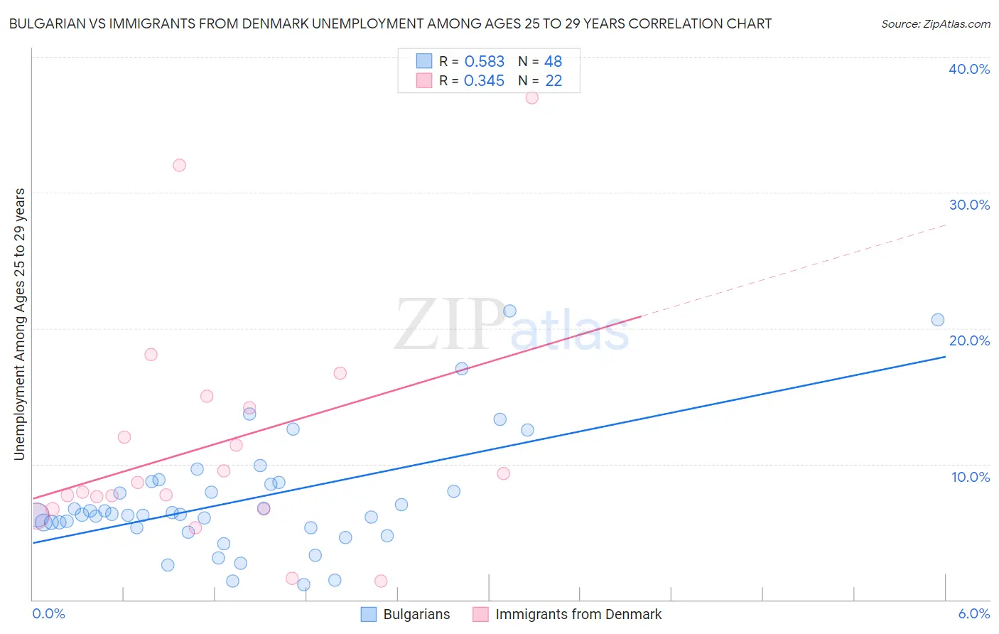 Bulgarian vs Immigrants from Denmark Unemployment Among Ages 25 to 29 years