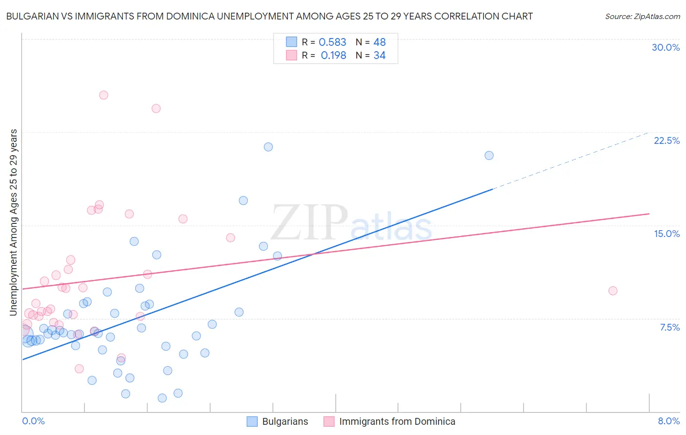 Bulgarian vs Immigrants from Dominica Unemployment Among Ages 25 to 29 years