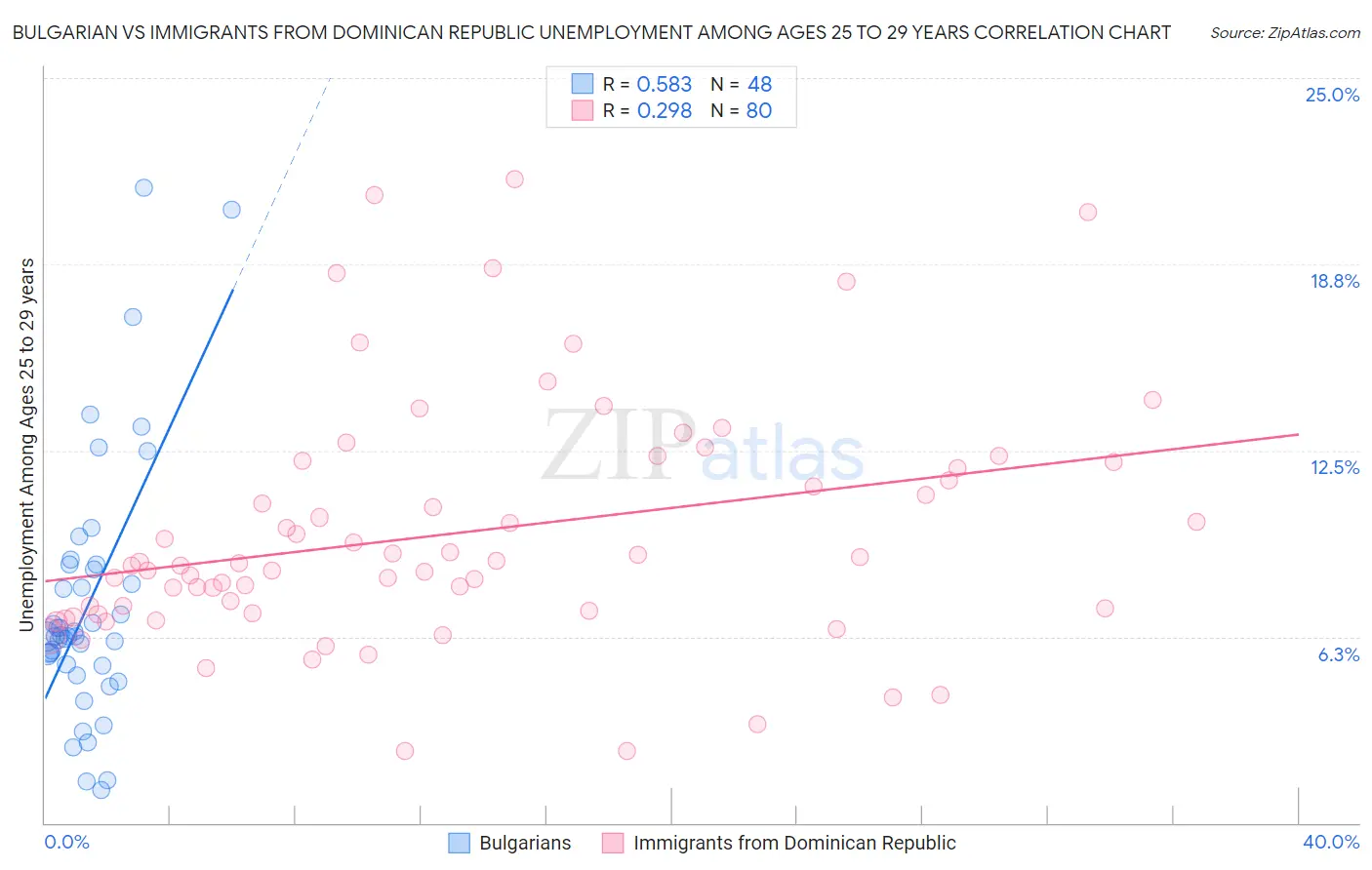 Bulgarian vs Immigrants from Dominican Republic Unemployment Among Ages 25 to 29 years