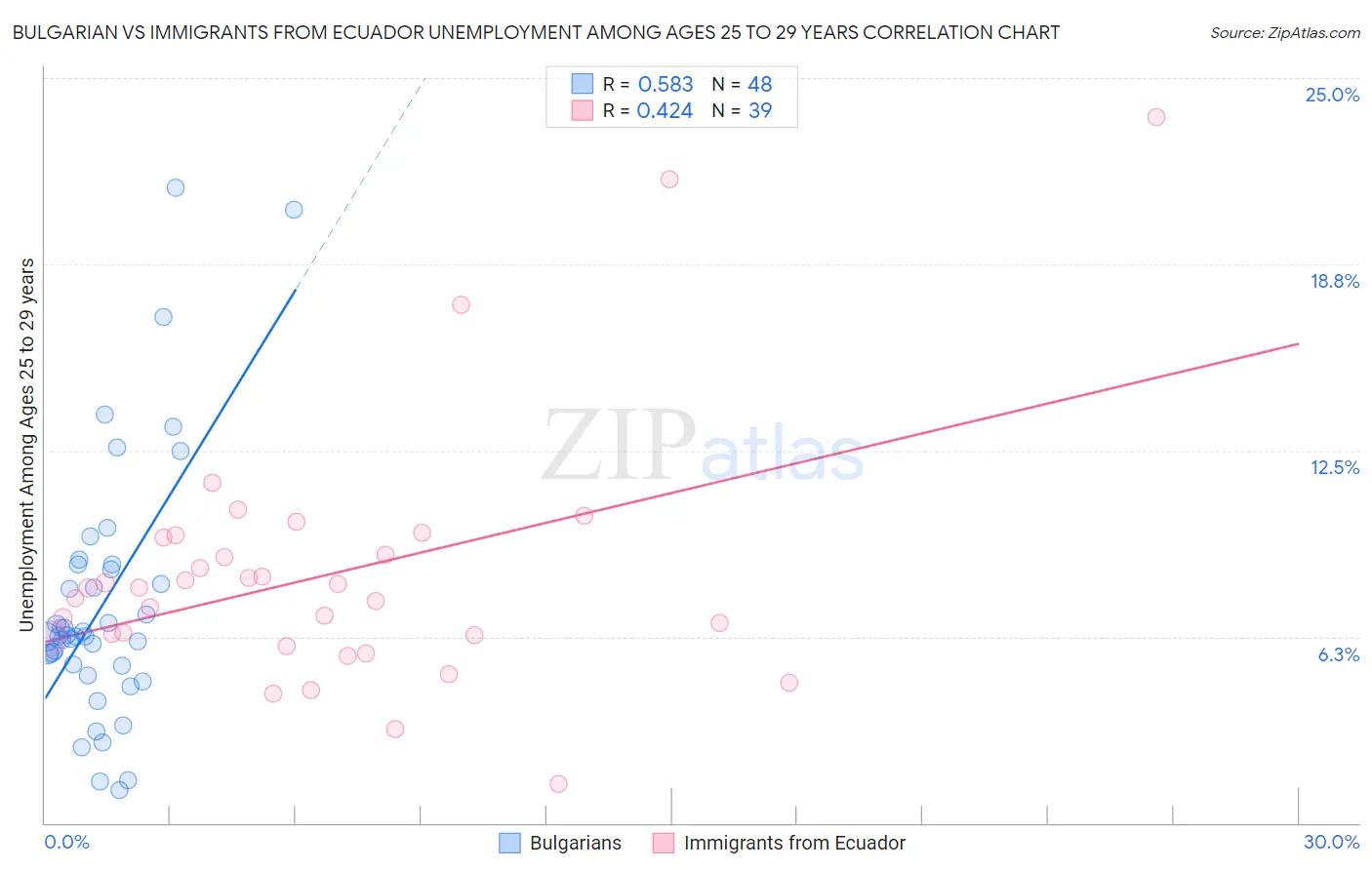 Bulgarian vs Immigrants from Ecuador Unemployment Among Ages 25 to 29 years