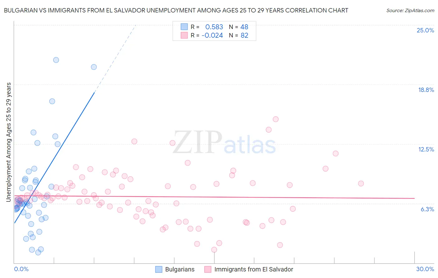 Bulgarian vs Immigrants from El Salvador Unemployment Among Ages 25 to 29 years