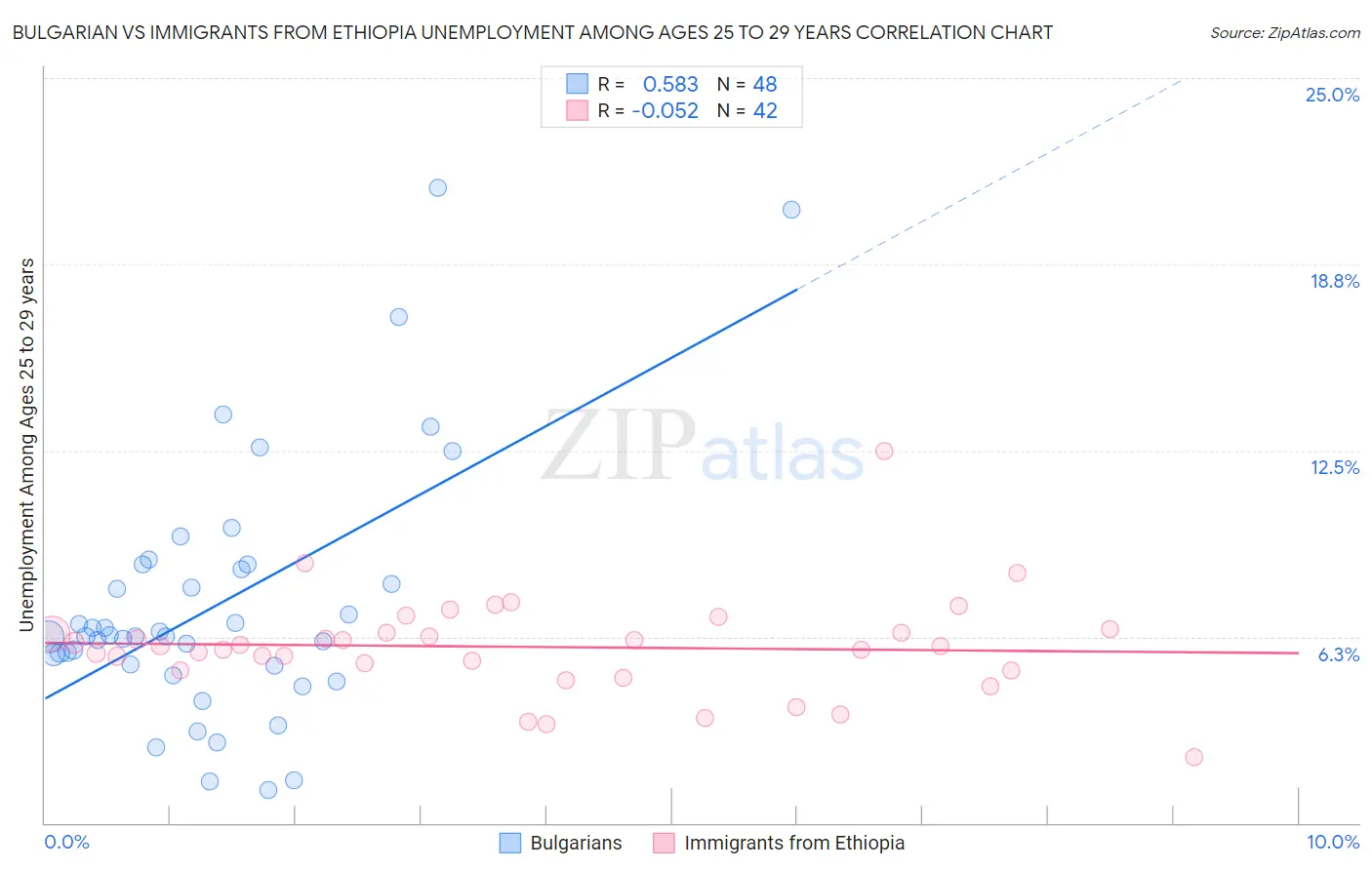 Bulgarian vs Immigrants from Ethiopia Unemployment Among Ages 25 to 29 years