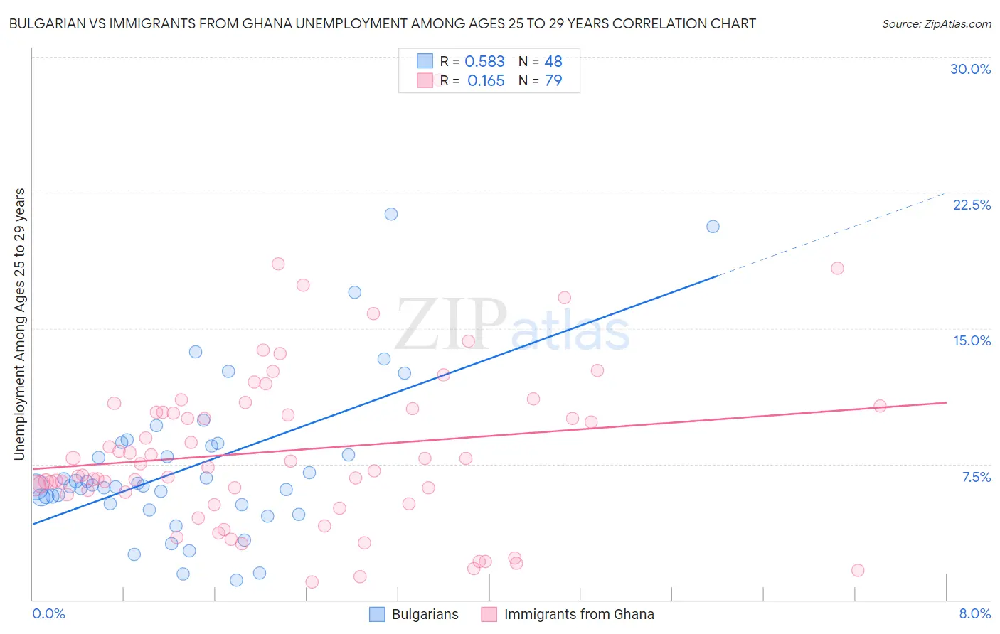 Bulgarian vs Immigrants from Ghana Unemployment Among Ages 25 to 29 years