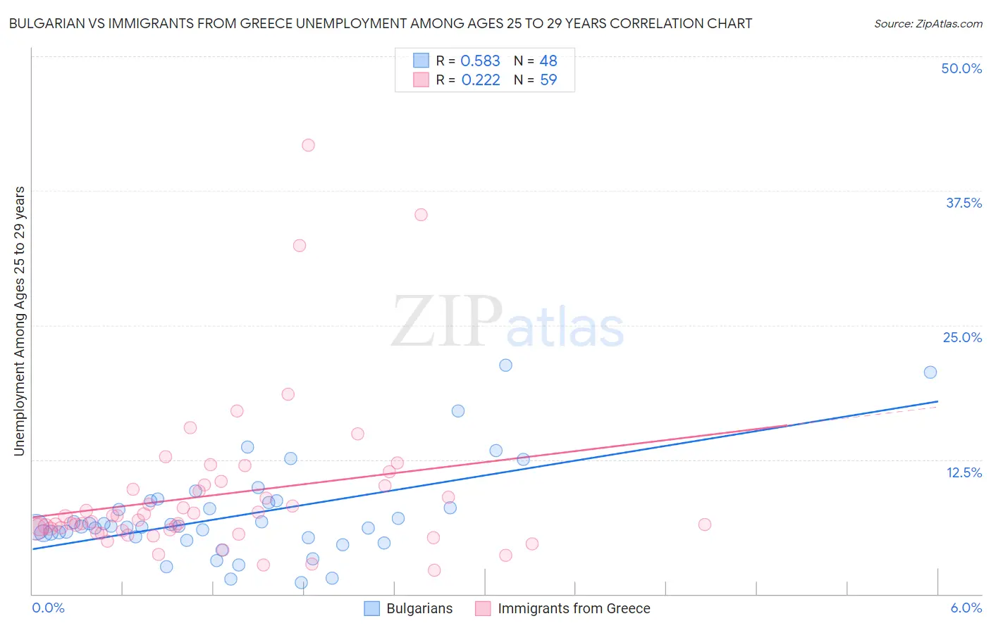 Bulgarian vs Immigrants from Greece Unemployment Among Ages 25 to 29 years