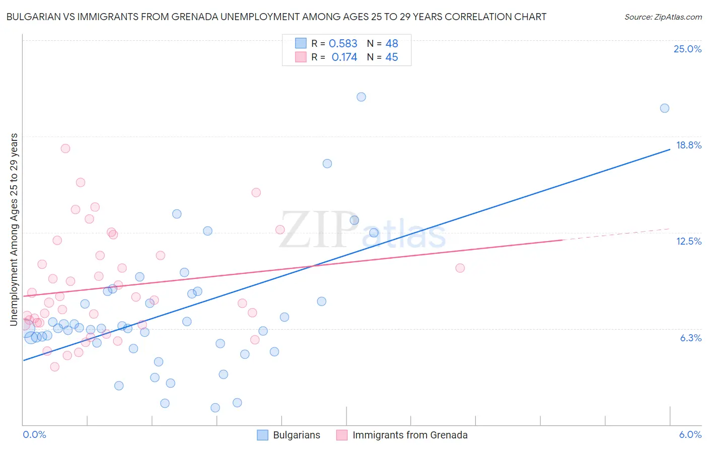 Bulgarian vs Immigrants from Grenada Unemployment Among Ages 25 to 29 years
