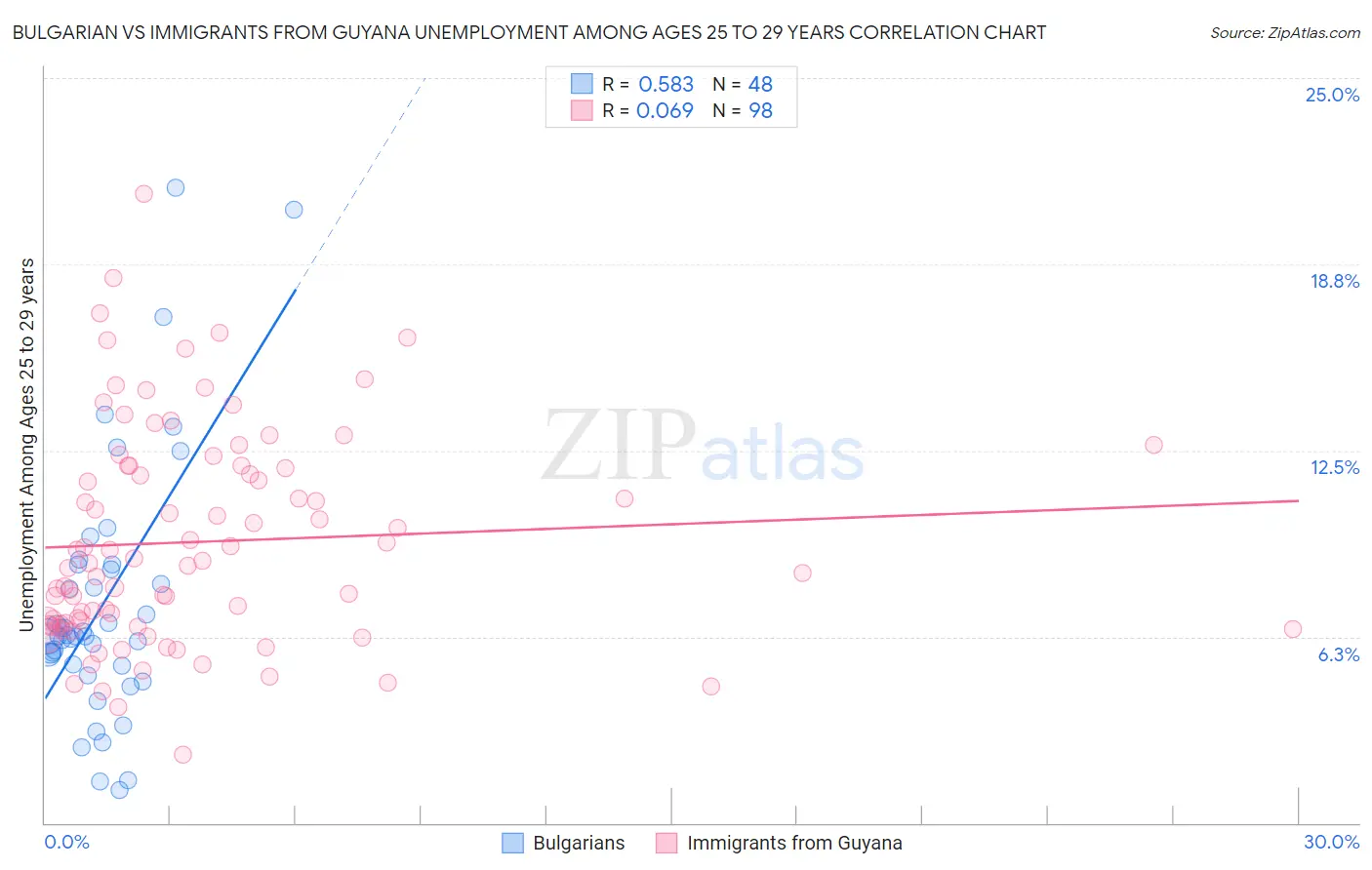 Bulgarian vs Immigrants from Guyana Unemployment Among Ages 25 to 29 years