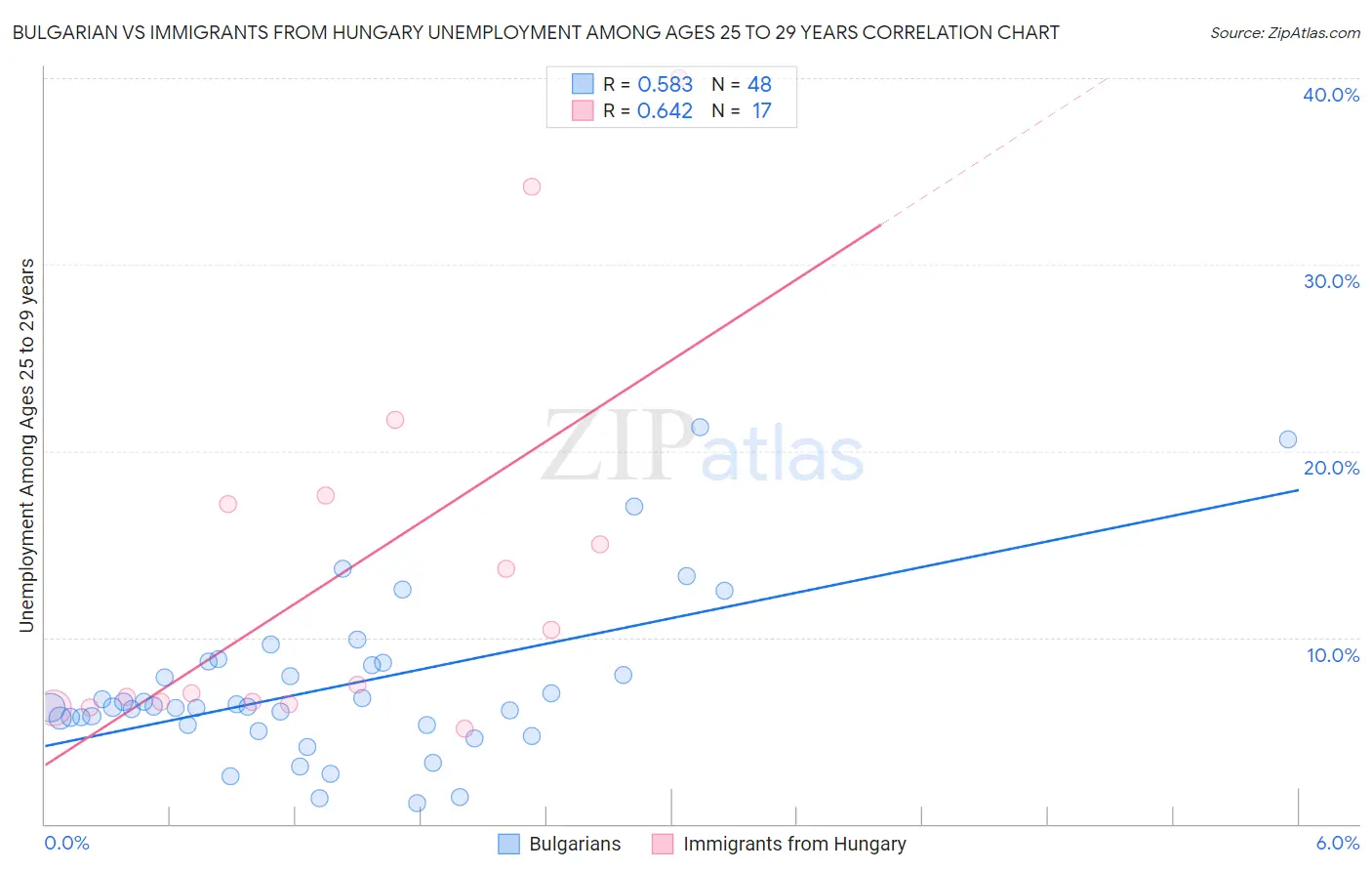 Bulgarian vs Immigrants from Hungary Unemployment Among Ages 25 to 29 years