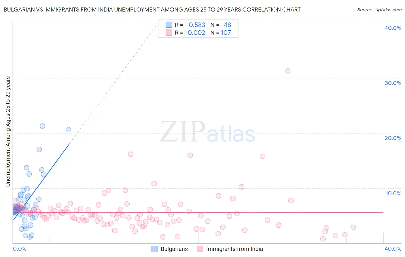Bulgarian vs Immigrants from India Unemployment Among Ages 25 to 29 years