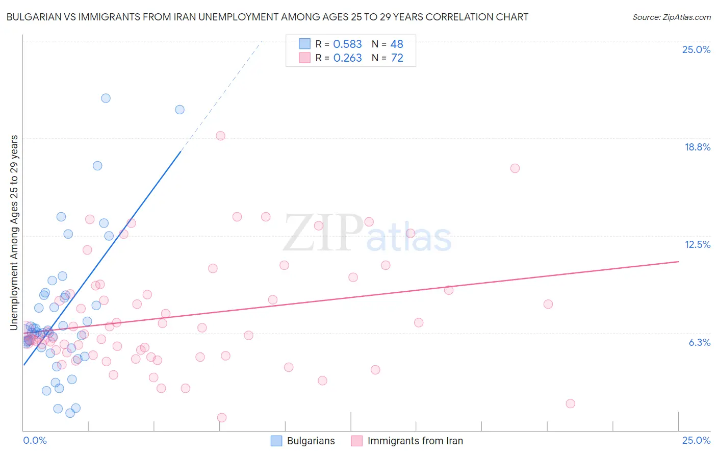 Bulgarian vs Immigrants from Iran Unemployment Among Ages 25 to 29 years