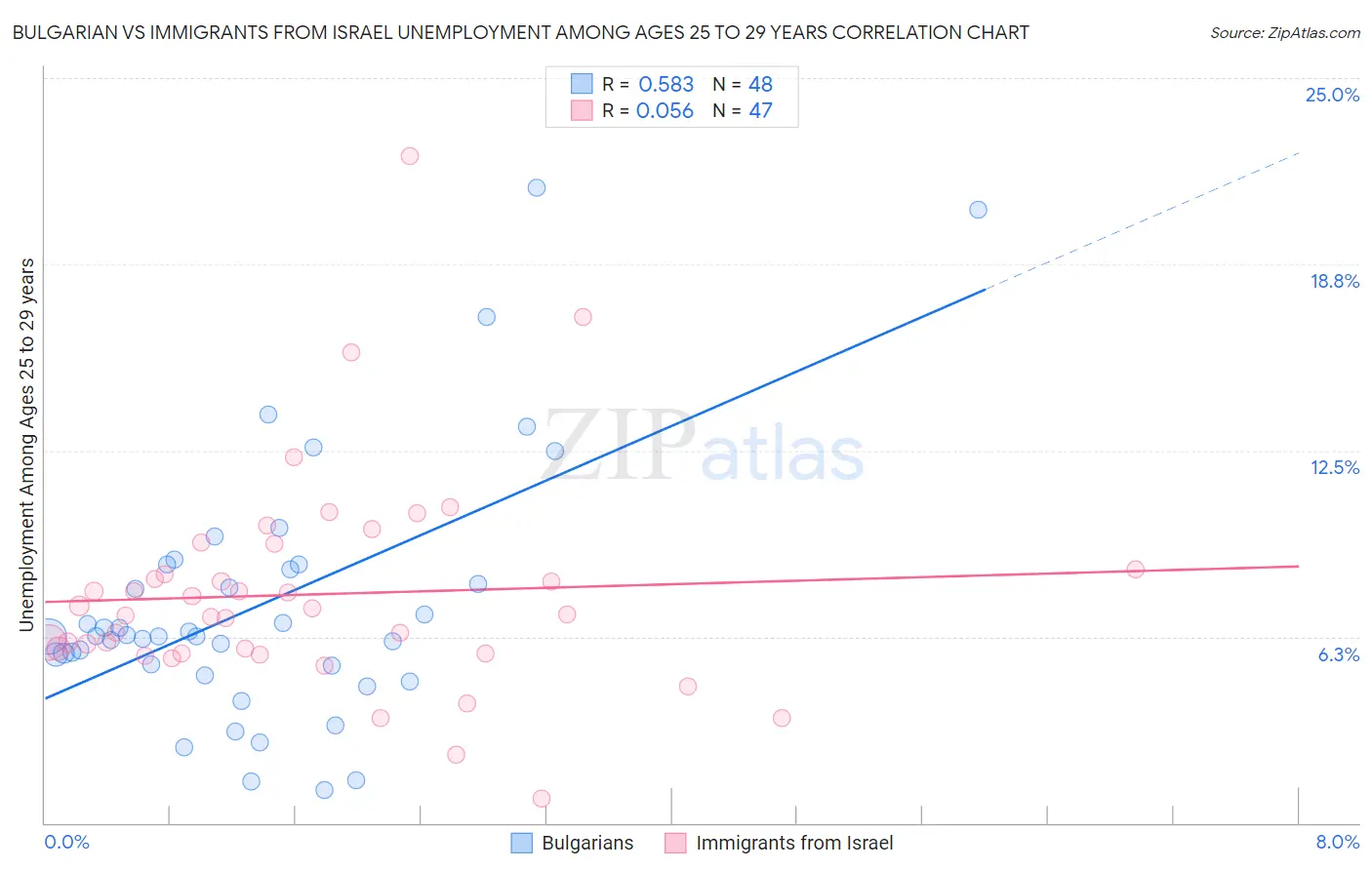 Bulgarian vs Immigrants from Israel Unemployment Among Ages 25 to 29 years