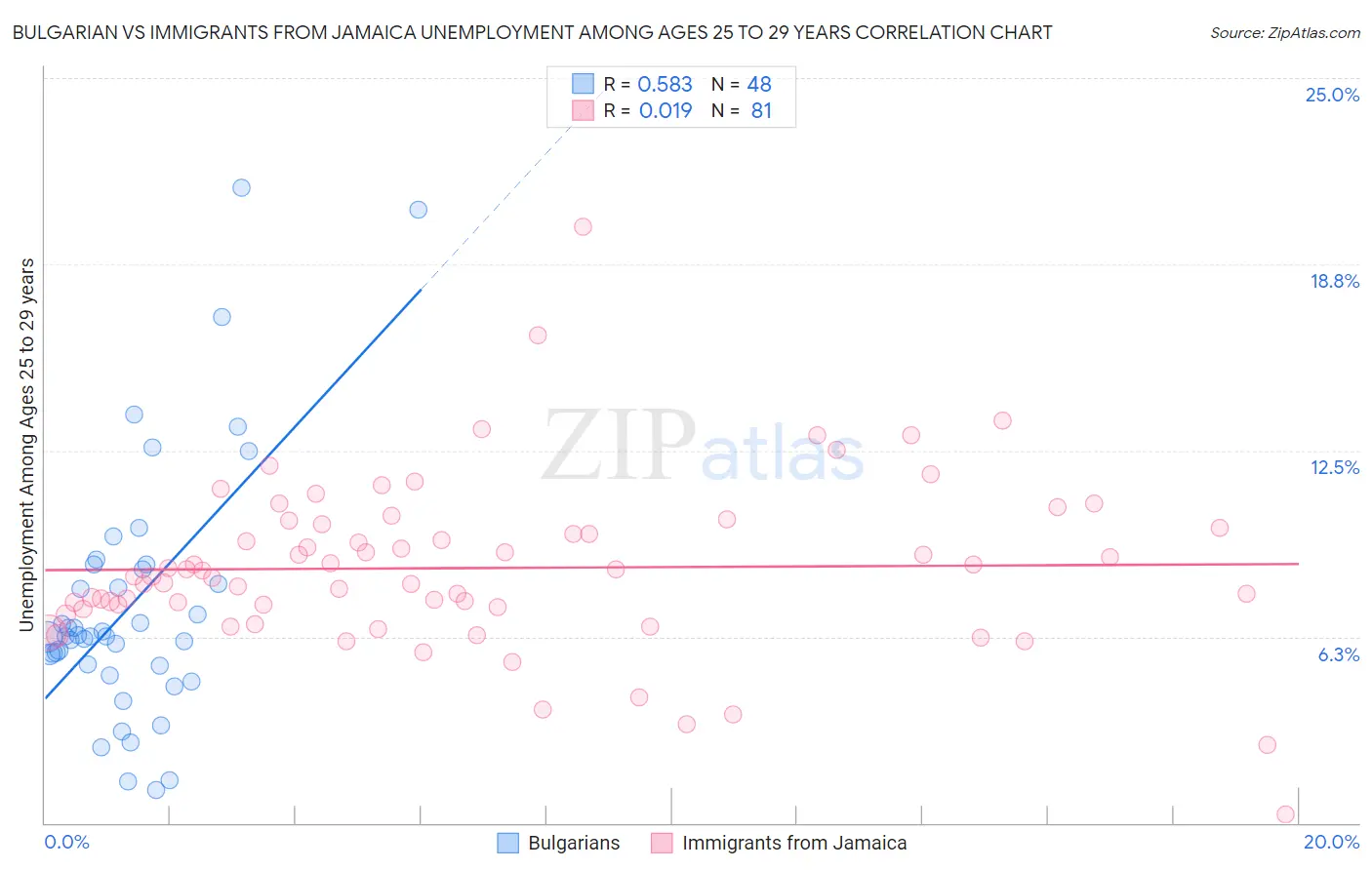 Bulgarian vs Immigrants from Jamaica Unemployment Among Ages 25 to 29 years