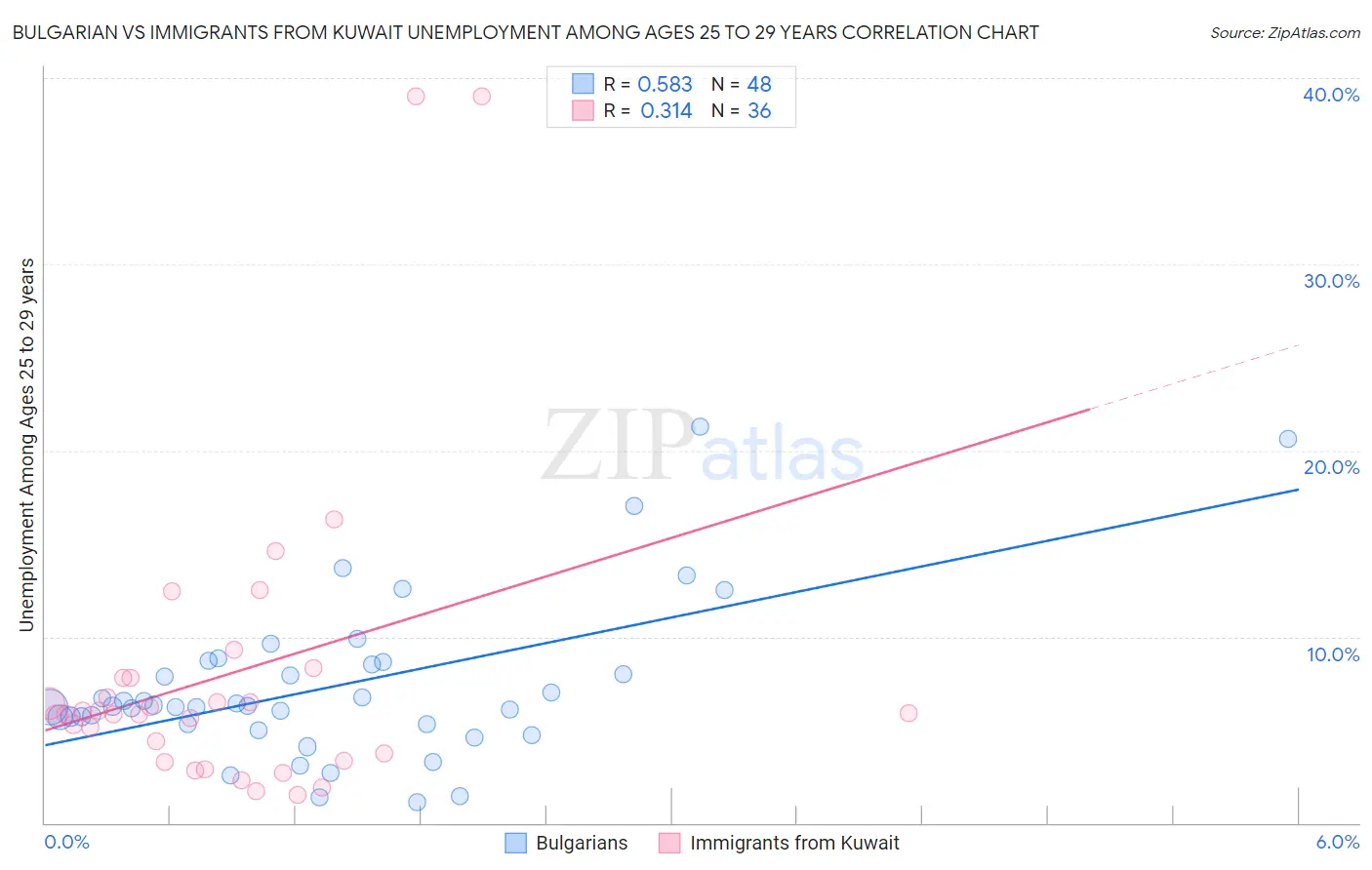 Bulgarian vs Immigrants from Kuwait Unemployment Among Ages 25 to 29 years