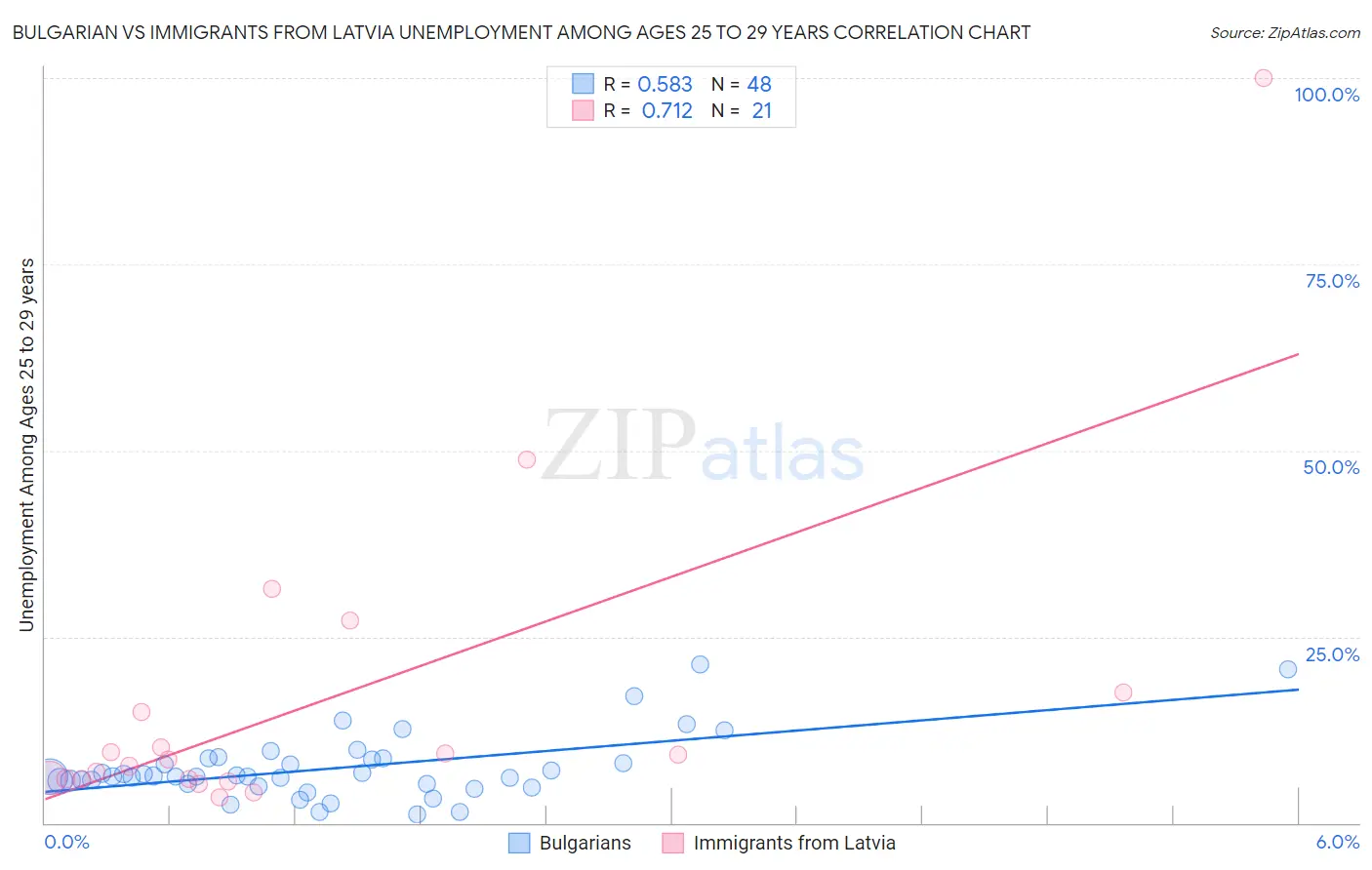 Bulgarian vs Immigrants from Latvia Unemployment Among Ages 25 to 29 years
