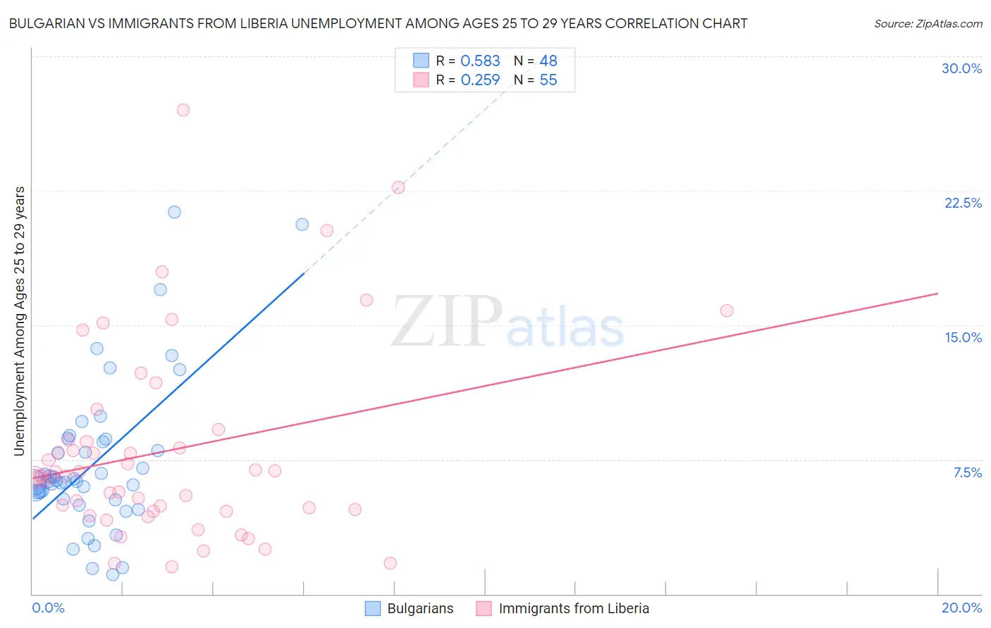 Bulgarian vs Immigrants from Liberia Unemployment Among Ages 25 to 29 years
