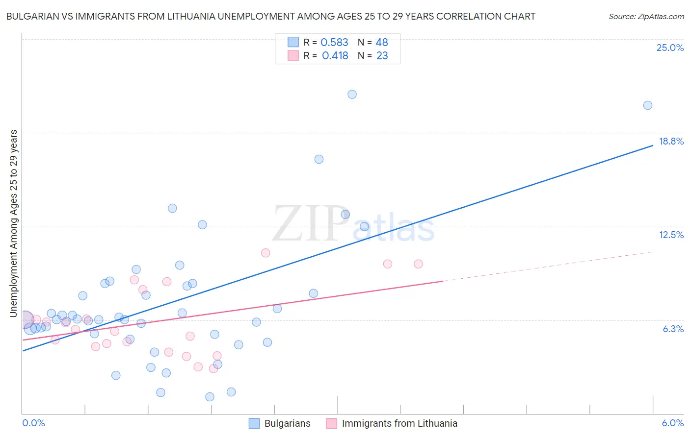 Bulgarian vs Immigrants from Lithuania Unemployment Among Ages 25 to 29 years