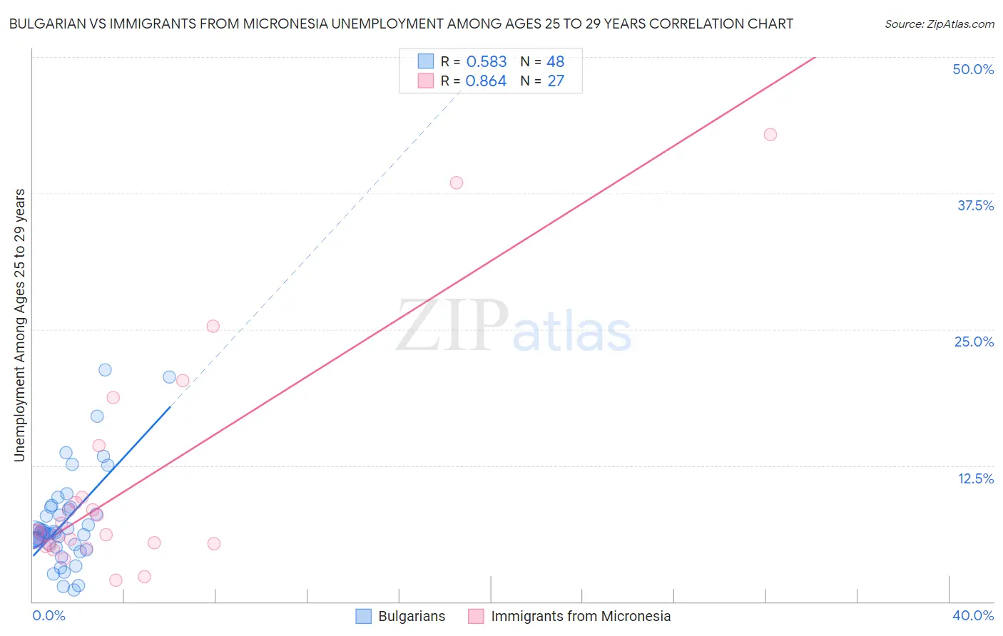 Bulgarian vs Immigrants from Micronesia Unemployment Among Ages 25 to 29 years