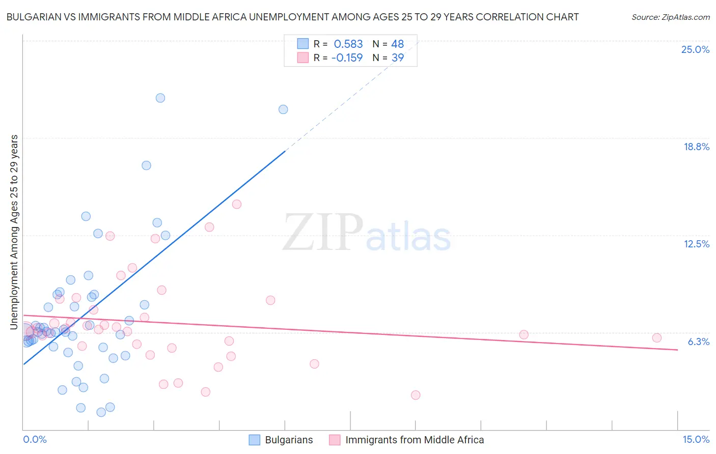 Bulgarian vs Immigrants from Middle Africa Unemployment Among Ages 25 to 29 years