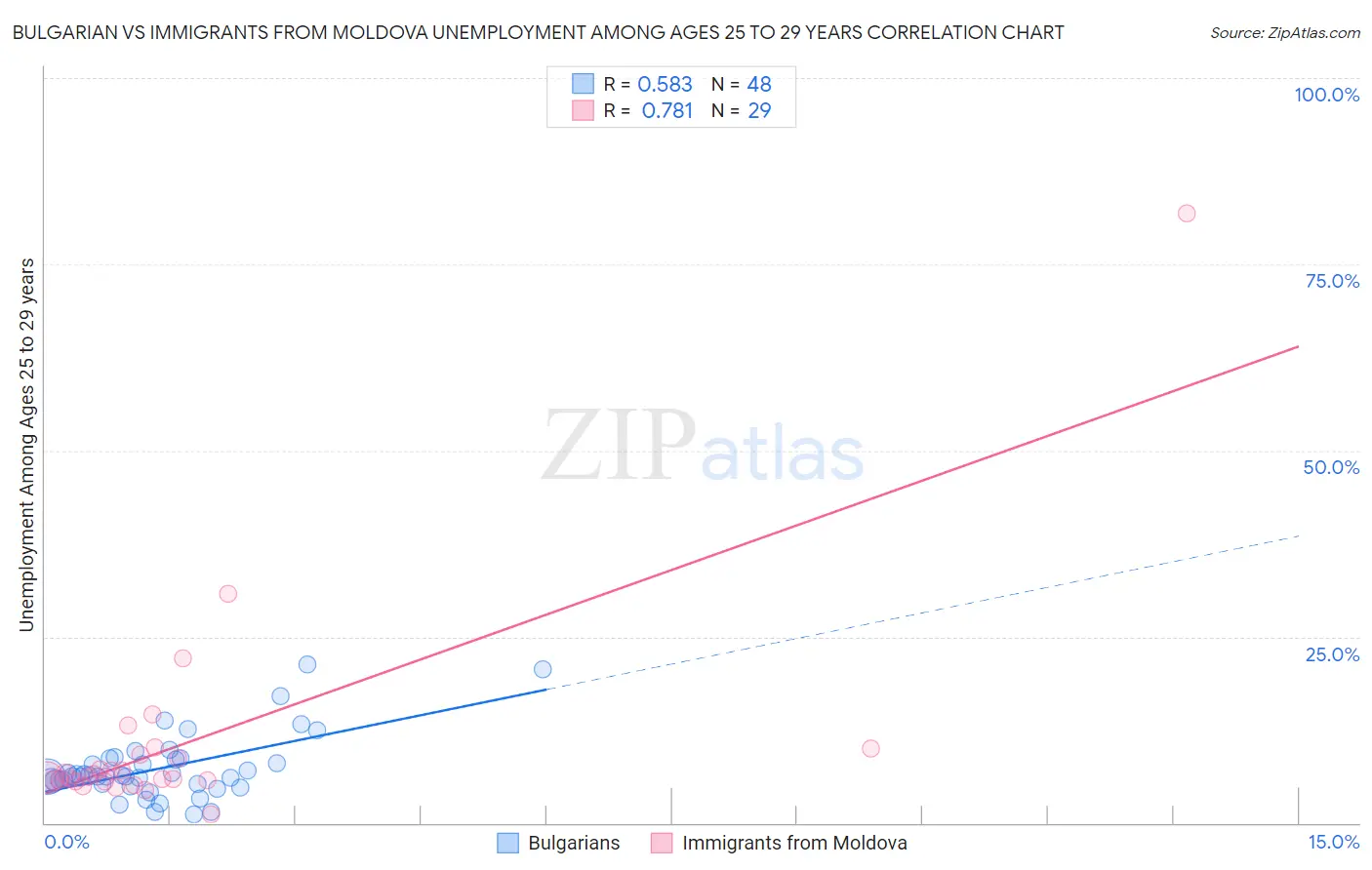 Bulgarian vs Immigrants from Moldova Unemployment Among Ages 25 to 29 years