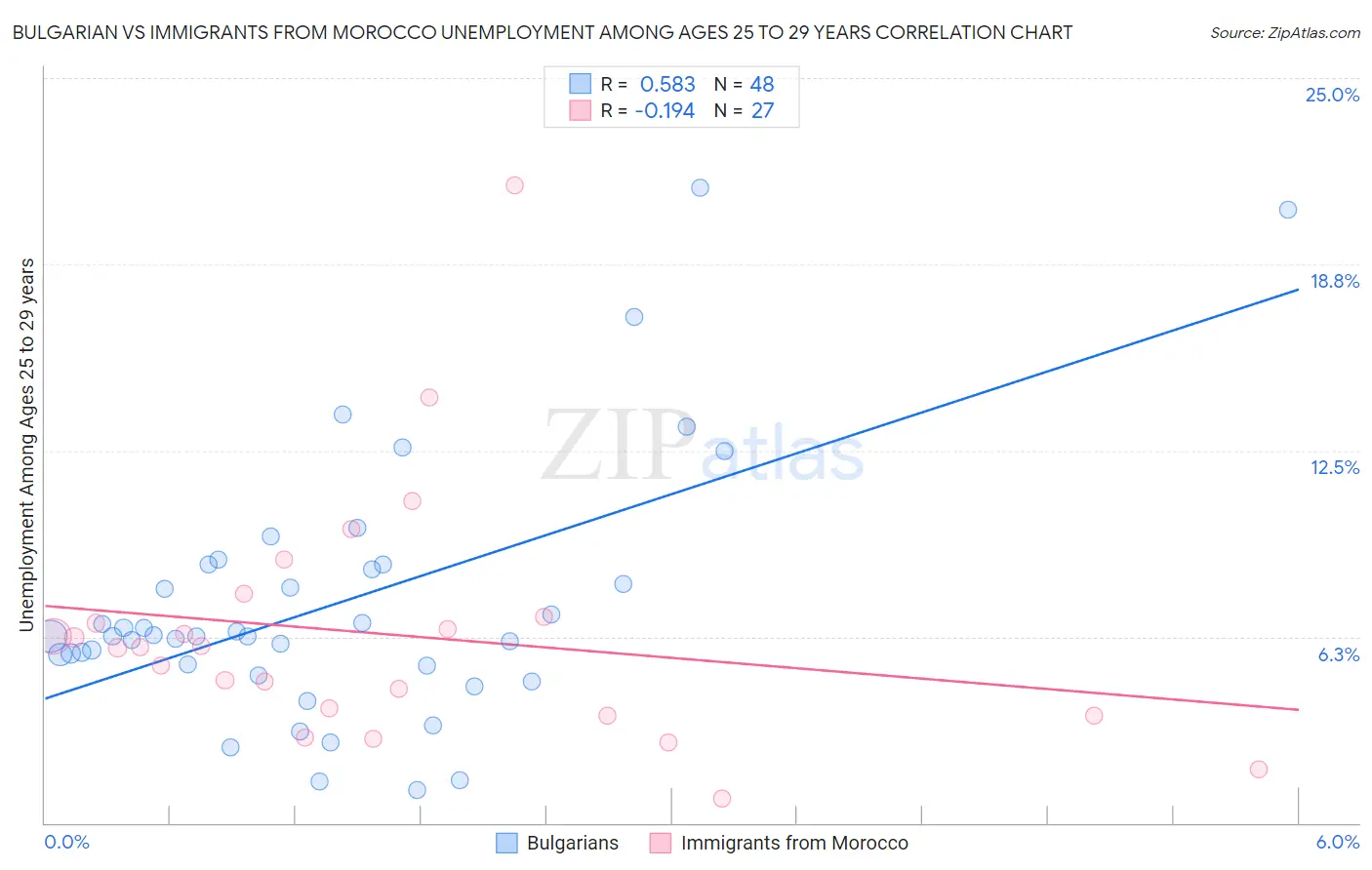 Bulgarian vs Immigrants from Morocco Unemployment Among Ages 25 to 29 years