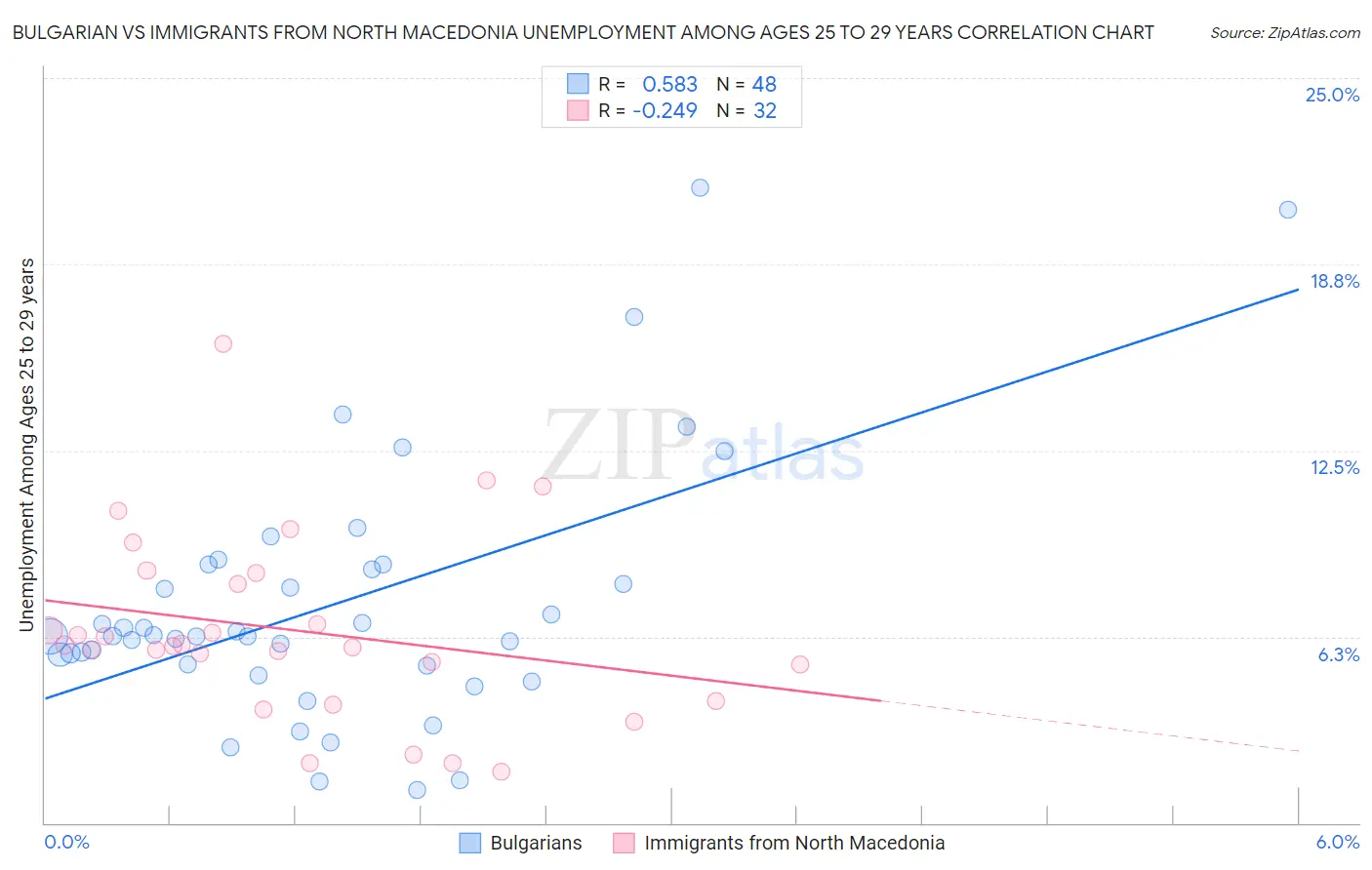 Bulgarian vs Immigrants from North Macedonia Unemployment Among Ages 25 to 29 years